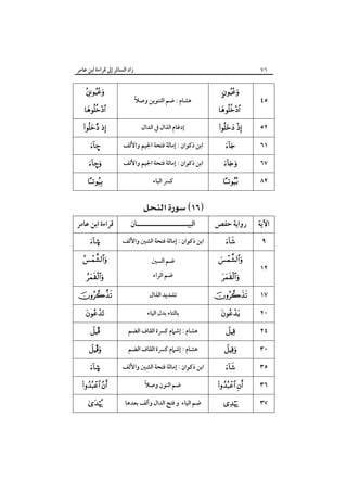 ‫زاد اﻟﺴﺎﺋﺮ إﱃ ﻗﺮاءة اﺑﻦ ﻋﺎﻣﺮ‬

‫٦٧‬

‫٥٤‬

‫‪‬‬

‫‪‬‬

‫ً‬
‫ﻫﺸﺎم : ﺿﻢ اﻟﺘﻨﻮﻳﻦ وﺻﻼ‬

‫‪‬‬

‫‪‬‬

‫٢٥‬

‫‪ ‬‬

‫إدﻏﺎم اﻟﺬال ﰲ اﻟﺪال‬

‫‪ ‬‬

‫١٦‬

‫‪‬‬

‫اﺑﻦ ذﻛﻮان : إﻣﺎﻟﺔ ﻓﺘﺤﺔ اﳉﻴﻢ واﻷﻟﻒ‬

‫–‪‬‬

‫٧٦‬

‫‪‬‬

‫اﺑﻦ ذﻛﻮان : إﻣﺎﻟﺔ ﻓﺘﺤﺔ اﳉﻴﻢ واﻷﻟﻒ‬

‫‪–‬‬

‫٢٨‬

‫‪‬‬

‫ﻛﴪ اﻟﺒﺎء‬

‫‪‬‬

‫‪ ‬‬
‫اﻵﻳﺔ‬

‫رواﻳﺔ ﺣﻔﺺ‬

‫اﻟﺒﻴـــــــــــــــــــــﺎن‬

‫ﻗﺮاءة اﺑﻦ ﻋﺎﻣﺮ‬

‫٩‬

‫‪‬‬

‫اﺑﻦ ذﻛﻮان : إﻣﺎﻟﺔ ﻓﺘﺤﺔ اﻟﺸﲔ واﻷﻟﻒ‬

‫©‪‬‬

‫‪‬‬

‫ﺿﻢ اﻟﺴﲔ‬

‫‪‬‬

‫٢١‬

‫‪‬‬

‫ﺿﻢ اﻟﺮاء‬

‫‪‬‬

‫٧١‬

‫‪‬‬

‫ﺗﺸﺪﻳﺪ اﻟﺬال‬

‫‪‬‬

‫٠٢‬

‫‪‬‬

‫ﺑﺎﻟﺘﺎء ﺑﺪل اﻟﻴﺎء‬

‫‪‬‬

‫٤٢‬

‫‪‬‬

‫ﻫﺸﺎم : إﺷﲈم ﻛﴪة اﻟﻘﺎف اﻟﻀﻢ‬

‫‪Î‬‬

‫٠٣‬

‫‪‬‬

‫ﻫﺸﺎم : إﺷﲈم ﻛﴪة اﻟﻘﺎف اﻟﻀﻢ‬

‫‪Î‬‬

‫٥٣‬

‫‪‬‬

‫اﺑﻦ ذﻛﻮان : إﻣﺎﻟﺔ ﻓﺘﺤﺔ اﻟﺸﲔ واﻷﻟﻒ‬

‫©‪‬‬

‫٦٣‬

‫‪ ‬‬

‫ً‬
‫ﺿﻢ اﻟﻨﻮن وﺻﻼ‬

‫‪ ‬‬

‫٧٣‬

‫‪‬‬

‫ﺿﻢ اﻟﻴﺎء و ﻓﺘﺢ اﻟﺪال وأﻟﻒ ﺑﻌﺪﻫﺎ‬

‫‪‬‬

 