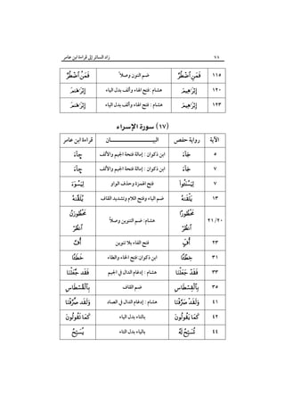 ‫زاد اﻟﺴﺎﺋﺮ إﱃ ﻗﺮاءة اﺑﻦ ﻋﺎﻣﺮ‬

٧٨

 

ً ‫ﺿﻢ اﻟﻨﻮن وﺻﻼ‬

 

١١٥



‫ﻫﺸﺎم :ﻓﺘﺢ اﳍﺎء وأﻟﻒ ﺑﺪل اﻟﻴﺎء‬



١٢٠



‫ﻫﺸﺎم : ﻓﺘﺢ اﳍﺎء وأﻟﻒ ﺑﺪل اﻟﻴﺎء‬



١٢٣

 
‫ﻗﺮاءة اﺑﻦ ﻋﺎﻣﺮ‬

‫اﻟﺒﻴـــــــــــــــــــــﺎن‬

‫رواﻳﺔ ﺣﻔﺺ‬

‫اﻵﻳﺔ‬

–

‫اﺑﻦ ذﻛﻮان : إﻣﺎﻟﺔ ﻓﺘﺤﺔ اﳉﻴﻢ واﻷﻟﻒ‬



٥

–

‫اﺑﻦ ذﻛﻮان : إﻣﺎﻟﺔ ﻓﺘﺤﺔ اﳉﻴﻢ واﻷﻟﻒ‬



٧



‫ﻓﺘﺢ اﳍﻤﺰة وﺣﺬف اﻟﻮاو‬



٧



‫ﺿﻢ اﻟﻴﺎء وﻓﺘﺢ اﻟﻼم وﺗﺸﺪﻳﺪ اﻟﻘﺎف‬



١٣




ً
‫ﻫﺸﺎم: ﺿﻢ اﻟﺘﻨﻮﻳﻦ وﺻﻼ‬




٢١/٢٠



‫ﻓﺘﺢ اﻟﻔﺎء ﺑﻼ ﺗﻨﻮﻳﻦ‬



٢٣



‫اﺑﻦ ذﻛﻮان:ﻓﺘﺢ اﳋﺎء واﻟﻄﺎء‬



٣١

 

‫ﻫﺸﺎم : إدﻏﺎم اﻟﺪال ﰲ اﳉﻴﻢ‬

 

٣٣



‫ﺿﻢ اﻟﻘﺎف‬



٣٥

 

‫ﻫﺸﺎم : إدﻏﺎم اﻟﺪال ﰲ اﻟﺼﺎد‬

 

٤١

 

‫ﺑﺎﻟﺘﺎء ﺑﺪل اﻟﻴﺎء‬

 

٤٢



‫ﺑﺎﻟﻴﺎء ﺑﺪل اﻟﺘﺎء‬

 

٤٤

 