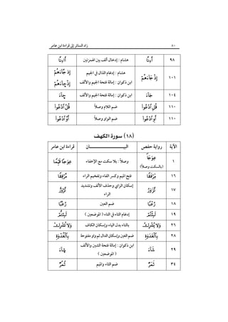 ‫زاد اﻟﺴﺎﺋﺮ إﱃ ﻗﺮاءة اﺑﻦ ﻋﺎﻣﺮ‬

‫٠٨‬

‫٨٩‬

‫‪‬‬

‫١٠١‬

‫‪ ‬‬

‫ﻫﺸﺎم : إدﺧﺎل أﻟﻒ ﺑﲔ اﳍﻤﺰﺗﲔ‬

‫‪‬‬

‫ﻫﺸﺎم : إدﻏﺎم اﻟﺬال ﰲ اﳉﻴﻢ‬

‫‪ ‬‬

‫اﺑﻦ ذﻛﻮان : إﻣﺎﻟﺔ ﻓﺘﺤﺔ اﳉﻴﻢ واﻷﻟﻒ‬

‫‪– ‬‬

‫٤٠١‬

‫‪‬‬

‫اﺑﻦ ذﻛﻮان : إﻣﺎﻟﺔ ﻓﺘﺤﺔ اﳉﻴﻢ واﻷﻟﻒ‬

‫–‪‬‬

‫٠١١‬

‫‪ ‬‬

‫ً‬
‫ﺿﻢ اﻟﻼم وﺻﻼ‬

‫‪ ‬‬

‫٠١١‬

‫‪ ‬‬

‫ً‬
‫ﺿﻢ اﻟﻮاو وﺻﻼ‬

‫‪ ‬‬

‫‪ ‬‬
‫اﻵﻳﺔ‬
‫١‬

‫رواﻳﺔ ﺣﻔﺺ‬
‫‪‬‬

‫ً‬
‫)ﺑﺎﻟﺴﻜﺖ وﺻﻼ(‬

‫٦١‬

‫‪‬‬

‫٧١‬

‫‪‬‬

‫٨١‬

‫‪‬‬

‫٩١‬
‫٦٢‬

‫‪‬‬

‫‪ ‬‬

‫٨٢‬

‫‪‬‬

‫٩٢‬

‫‪‬‬

‫٤٣‬

‫‪‬‬

‫اﻟﺒﻴـــــــــــــــــــــﺎن‬

‫ﻗﺮاءة اﺑﻦ ﻋﺎﻣﺮ‬

‫ً‬
‫وﺻﻼ : ﺑﻼ ﺳﻜﺖ ﻣﻊ اﻹﺧﻔﺎء‬

‫‪ ‬‬

‫ﻓﺘﺢ اﳌﻴﻢ وﻛﴪ اﻟﻔﺎء وﺗﻔﺨﻴﻢ اﻟﺮاء‬

‫‪‬‬

‫إﺳﻜﺎن اﻟﺰاي وﺣﺬف اﻷﻟﻒ وﺗﺸﺪﻳﺪ‬
‫اﻟﺮاء‬

‫ﺿﻢ اﻟﻌﲔ‬
‫إدﻏﺎم اﻟﺜﺎء ﰲ اﻟﺘﺎء ) اﳌﻮﺿﻌﲔ (‬
‫ﺑﺎﻟﺘﺎء ﺑﺪل اﻟﻴﺎء وإﺳﻜﺎن اﻟﻜﺎف‬
‫ﺿﻢ اﻟﻐﲔ وإﺳﻜﺎن اﻟﺪال ﺛﻢ واو ﻣﻔﺘﻮﺣﺔ‬
‫اﺑﻦ ذﻛﻮان : إﻣﺎﻟﺔ ﻓﺘﺤﺔ اﻟﺸﲔ واﻷﻟﻒ‬
‫) اﳌﻮﺿﻌﲔ (‬

‫ﺿﻢ اﻟﺜﺎء واﳌﻴﻢ‬

‫‪‬‬
‫‪‬‬

‫‪‬‬

‫‪ ‬‬
‫‪‬‬
‫©‪‬‬
‫‪‬‬

 
