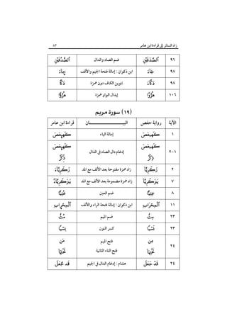 ‫زاد اﻟﺴﺎﺋﺮ إﱃ ﻗﺮاءة اﺑﻦ ﻋﺎﻣﺮ‬

‫٣٨‬

‫٦٩‬

‫‪‬‬

‫ﺿﻢ اﻟﺼﺎد واﻟﺪال‬

‫‪‬‬

‫٨٩‬

‫‪‬‬

‫اﺑﻦ ذﻛﻮان : إﻣﺎﻟﺔ ﻓﺘﺤﺔ اﳉﻴﻢ واﻷﻟﻒ‬

‫–‪‬‬

‫٨٩‬

‫‪‬‬

‫ﺗﻨﻮﻳﻦ اﻟﻜﺎف دون ﳘﺰة‬

‫‪‬‬

‫٦٠١‬

‫‪‬‬

‫إﺑﺪال اﻟﻮاو ﳘﺰة‬

‫‪‬‬

‫‪ ‬‬
‫اﻵﻳﺔ‬

‫رواﻳﺔ ﺣﻔﺺ‬

‫اﻟﺒﻴـــــــــــــــــــــﺎن‬

‫ﻗﺮاءة اﺑﻦ ﻋﺎﻣﺮ‬

‫١‬

‫‪‬‬

‫إﻣﺎﻟﺔ اﻟﻴﺎء‬

‫‪~‬‬

‫١-٢‬

‫‪‬‬
‫‪‬‬

‫إدﻏﺎم دال اﻟﺼﺎد ﰲ اﻟﺬال‬

‫‪~‬‬
‫‪‬‬

‫٢‬

‫‪‬‬

‫زاد ﳘﺰة ﻣﻔﺘﻮﺣﺔ ﺑﻌﺪ اﻷﻟﻒ ﻣﻊ اﳌﺪ‬

‫‪‬‬

‫٧‬

‫‪‬‬

‫زاد ﳘﺰة ﻣﻀﻤﻮﻣﺔ ﺑﻌﺪ اﻷﻟﻒ ﻣﻊ اﳌﺪ‬

‫‪‬‬

‫٨‬

‫‪‬‬

‫ﺿﻢ اﻟﻌﲔ‬

‫‪‬‬

‫١١‬

‫‪ ‬‬

‫اﺑﻦ ذﻛﻮان : إﻣﺎﻟﺔ ﻓﺘﺤﺔ اﻟﺮاء واﻷﻟﻒ‬

‫‪ £‬‬

‫٣٢‬

‫‪‬‬

‫ﺿﻢ اﳌﻴﻢ‬

‫‪‬‬

‫٣٢‬

‫‪‬‬

‫ﻛﴪ اﻟﻨﻮن‬

‫‪‬‬

‫‪‬‬

‫ﻓﺘﺢ اﳌﻴﻢ‬

‫‪‬‬

‫‪‬‬

‫ﻓﺘﺢ اﻟﺘﺎء اﻟﺜﺎﻧﻴﺔ‬

‫‪‬‬

‫‪ ‬‬

‫ﻫﺸﺎم : إدﻏﺎم اﻟﺪال ﰲ اﳉﻴﻢ‬

‫‪ ‬‬

‫٤٢‬
‫٤٢‬

 