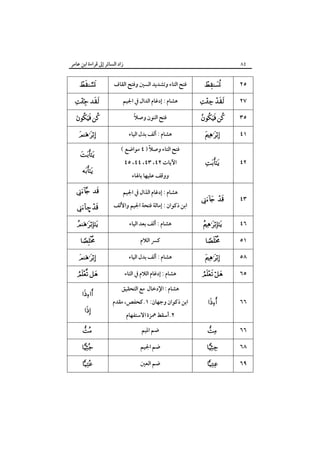 ‫زاد اﻟﺴﺎﺋﺮ إﱃ ﻗﺮاءة اﺑﻦ ﻋﺎﻣﺮ‬

٨٤



‫ﻓﺘﺢ اﻟﺘﺎء وﺗﺸﺪﻳﺪ اﻟﺴﲔ وﻓﺘﺢ اﻟﻘﺎف‬



٢٥

 

‫ﻫﺸﺎم : إدﻏﺎم اﻟﺪال ﰲ اﳉﻴﻢ‬

 

٢٧

 

ً
‫ﻓﺘﺢ اﻟﻨﻮن وﺻﻼ‬

 

٣٥



‫ﻫﺸﺎم : أﻟﻒ ﺑﺪل اﻟﻴﺎء‬



٤١



٤٢

 

٤٣



 

( ‫ﻓﺘﺢ اﻟﺘﺎء وﺻﻼً ) ٤ ﻣﻮاﺿﻊ‬
٤٥ ،٤٤ ،٤٣ ،٤٢ ‫اﻵﻳﺎت‬
‫ووﻗﻒ ﻋﻠﻴﻬﺎ ﺑﺎﳍﺎء‬
‫ﻫﺸﺎم : إدﻏﺎم اﻟﺬال ﰲ اﳉﻴﻢ‬

– 

‫اﺑﻦ ذﻛﻮان : إﻣﺎﻟﺔ ﻓﺘﺤﺔ اﳉﻴﻢ واﻷﻟﻒ‬



‫ﻫﺸﺎم : أﻟﻒ ﺑﻌﺪ اﻟﻴﺎء‬



٤٦



‫ﻛﴪ اﻟﻼم‬



٥١



‫ﻫﺸﺎم : أﻟﻒ ﺑﺪل اﻟﻴﺎء‬



٥٨

 

‫ﻫﺸﺎم : إدﻏﺎم اﻟﻼم ﰲ اﻟﺘﺎء‬

 

٦٥



‫ﻫﺸﺎم : اﻹدﺧﺎل ﻣﻊ اﻟﺘﺤﻘﻴﻖ‬



٦٦



‫اﺑﻦ ذﻛﻮان وﺟﻬﺎن: ١.ﻛﺤﻔﺺ، ﻣﻘﺪم‬
‫٢.أﺳﻘﻂ ﳘﺰة اﻻﺳﺘﻔﻬﺎم‬



‫ﺿﻢ اﳌﻴﻢ‬



٦٦



‫ﺿﻢ اﳉﻴﻢ‬



٦٨



‫ﺿﻢ اﻟﻌﲔ‬



٦٩

 