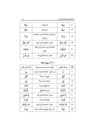 ‫زاد اﻟﺴﺎﺋﺮ إﱃ ﻗﺮاءة اﺑﻦ ﻋﺎﻣﺮ‬

‫٥٨‬

‫٠٧‬

‫‪‬‬

‫ﺿﻢ اﻟﺼﺎد‬

‫‪‬‬

‫٢٧‬

‫‪‬‬

‫ﺿﻢ اﳉﻴﻢ‬

‫‪‬‬

‫٤٧‬

‫‪‬‬

‫٩٨‬

‫‪ ‬‬

‫٠٩‬

‫‪‬‬

‫٨٩‬

‫‪ ‬‬

‫اﻵﻳﺔ‬

‫رواﻳﺔ ﺣﻔﺺ‬

‫اﺑﻦ ذﻛﻮان : إﺑﺪال اﳍﻤﺰة ﻳﺎء وإدﻏﺎﻣﻬﺎ‬
‫ﰲ اﻟﺜﺎﻧﻴﺔ‬
‫ﻫﺸﺎم : إدﻏﺎم اﻟﺪال ﰲ اﳉﻴﻢ‬
‫اﺑﺪال اﻟﺘﺎء ﻧﻮن ﺳﺎﻛﻨﺔ وﻛﴪ اﻟﻄﺎء‬
‫ﳐﻔﻔﺔ‬
‫ﻫﺸﺎم : إدﻏﺎم اﻟﻼم ﰲ اﻟﺘﺎء‬

‫‪ ‬‬
‫‪ ‬‬
‫‪‬‬
‫‪ ‬‬

‫‪ ‬‬
‫٠١‬
‫٠١‬
‫٨١‬
‫١٣‬
‫٢٣‬
‫٠٤‬
‫٠٤‬
‫٧٤‬
‫٣٥‬

‫‪‬‬

‫‪‬‬
‫‪‬‬

‫‪‬‬

‫‪‬‬

‫‪ ‬‬
‫‪‬‬

‫‪ ‬‬
‫‪‬‬

‫اﻟﺒﻴـــــــــــــــــــــﺎن‬
‫اﺑﻦ ذﻛﻮان : إﻣﺎﻟﺔ ﻓﺘﺤﺔ اﻟﺮاء و اﳍﻤﺰة‬
‫ﻓﺘﺢ اﻟﻴﺎء وﺻﻼً‬
‫ً‬
‫إﺳﻜﺎن اﻟﻴﺎء وﺻﻼ‬
‫ﳘﺰة ﻗﻄﻊ ﻣﻔﺘﻮﺣﺔ‬
‫ﺿﻢ ﳘﺰة اﻟﻘﻄﻊ‬
‫ﻫﺸﺎم : إدﻏﺎم اﻟﺬال ﰲ اﻟﺘﺎء‬
‫إدﻏﺎم اﻟﺜﺎء ﰲ اﻟﺘﺎء‬
‫ﻫﺸﺎم : إدﻏﺎم اﻟﺪال ﰲ اﳉﻴﻢ‬
‫ﻛﴪ اﳌﻴﻢ وﻓﺘﺢ اﳍﺎء وأﻟﻒ ﺑﻌﺪﻫﺎ‬

‫ﻗﺮاءة اﺑﻦ ﻋﺎﻣﺮ‬
‫¤‪ò‬‬

‫‪‬‬
‫‪‬‬

‫‪‬‬

‫‪‬‬

‫‪ ‬‬
‫‪‬‬

‫‪ ‬‬
‫‪‬‬

 