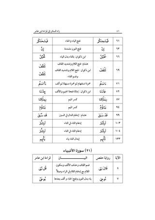 ‫زاد اﻟﺴﺎﺋﺮ إﱃ ﻗﺮاءة اﺑﻦ ﻋﺎﻣﺮ‬

‫٦٨‬

‫١٦‬
‫٣٦‬

‫‪‬‬
‫‪‬‬

‫ﻓﺘﺢ اﻟﻴﺎء واﳊﺎء‬
‫ﻓﺘﺢ اﻟﻨﻮن ﻣﺸﺪدة‬

‫‪‬‬
‫‪‬‬

‫٦٦‬

‫‪‬‬

‫٩٦‬

‫‪‬‬

‫اﺑﻦ ذﻛﻮان : ﻓﺘﺢ اﻟﻼم وﺗﺸﺪﻳﺪ اﻟﻘﺎف‬

‫١٧‬

‫‪‬‬

‫ﳘﺰة اﺳﺘﻔﻬﺎم ﺛﻢ ﳘﺰة ﻣﺴﻬﻠﺔ ﺛﻢ أﻟﻒ‬

‫‪s‬‬

‫٢٧‬

‫‪‬‬

‫اﺑﻦ ذﻛﻮان : إﻣﺎﻟﺔ ﻓﺘﺤﺔ اﳉﻴﻢ واﻷﻟﻒ‬

‫–‪‬‬

‫٧٨‬
‫٤٩‬

‫‪‬‬
‫‪‬‬

‫اﺑﻦ ذﻛﻮان: ﺑﺎﻟﺘﺎء ﺑﺪل اﻟﻴﺎء‬

‫‪‬‬

‫ﻫﺸﺎم: ﻓﺘﺢ اﻟﻼم وﺗﺸﺪﻳﺪ اﻟﻘﺎف‬

‫‪‬‬

‫وﺿﻢ اﻟﻔﺎء‬

‫ﻛﴪ اﳌﻴﻢ‬
‫ﻛﴪ اﳌﻴﻢ‬

‫‪‬‬

‫‪‬‬
‫‪‬‬

‫٩٩‬

‫‪ ‬‬

‫ﻫﺸﺎم : إدﻏﺎم اﻟﺪال ﰲ اﻟﺴﲔ‬

‫‪ ‬‬

‫٣٠١‬

‫‪‬‬

‫إدﻏﺎم اﻟﺜﺎء ﰲ اﻟﺘﺎء‬

‫‪‬‬

‫٤٠١‬

‫‪‬‬

‫٣٣١‬

‫‪‬‬

‫اﻵﻳﺔ‬

‫رواﻳﺔ ﺣﻔﺺ‬

‫٤‬

‫‪ ‬‬

‫٧‬

‫‪‬‬

‫إدﻏﺎم اﻟﺜﺎء ﰲ اﻟﺘﺎء‬
‫إﺑﺪال اﻟﺘﺎء ﻳﺎء‬

‫‪‬‬
‫‪‬‬

‫‪ ‬‬
‫اﻟﺒﻴـــــــــــــــــــــﺎن‬
‫ﺿﻢ اﻟﻘﺎف وﺣﺬف اﻷﻟﻒ وﺳﻜﻮن‬
‫اﻟﻼم ﻣﻊ إدﻏﺎم اﻟﻼم ﰲ اﻟﺮاء وﺻﻼً‬

‫ﻳﺎء ﺑﺪل اﻟﻨﻮن وﻓﺘﺢ اﳊﺎء و أﻟﻒ ﺑﻌﺪﻫﺎ‬

‫ﻗﺮاءة اﺑﻦ ﻋﺎﻣﺮ‬
‫‪ ‬‬
‫‪‬‬

 