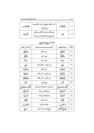 ‫زاد اﻟﺴﺎﺋﺮ إﱃ ﻗﺮاءة اﺑﻦ ﻋﺎﻣﺮ‬

 

٨٨

ً
‫ﻛﴪ اﻟﻜﺎف وﻓﺘﺢ اﻟﺘﺎء وزاد أﻟﻔﺎ ﺑﻌﺪﻫﺎ‬
- ‫ﻋﲆ اﻹﻓﺮاد‬‫ﺿﻢ اﻟﻘﺎف وﺣﺬف اﻷﻟﻒ وإﺳﻜﺎن‬
ً‫اﻟﻼم ﻣﻊ إدﻏﺎم اﻟﻼم ﰲ اﻟﺮاء وﺻﻼ‬



١٠٤



١١٢

‫رواﻳﺔ ﺣﻔﺺ‬

‫اﻵﻳﺔ‬

 
‫ﻗﺮاءة اﺑﻦ ﻋﺎﻣﺮ‬











 







‫اﻟﺒﻴـــــــــــــــــــــﺎن‬
‫ﻛﴪ اﻟﻼم‬
‫ﺗﻨﻮﻳﻦ ﻛﴪ‬
‫ﺗﻨﻮﻳﻦ ﺿﻢ‬
‫اﺑﻦ ذﻛﻮان : إﺳﻜﺎن اﻟﻴﺎء‬
‫ﻛﴪ اﻟﻼم‬
‫اﺑﻦ ذﻛﻮان : ﻛﴪ اﻟﻼم‬
‫اﺑﻦ ذﻛﻮان : ﻛﴪ اﻟﻼم‬
‫ﻓﺘﺢ اﳍﻤﺰة‬
‫اﺑﻦ ذﻛﻮان : إدﻏﺎم اﻟﺘﺎء ﰲ اﻟﺼﺎد‬
‫إدﻏﺎم اﻟﺬال ﰲ اﻟﺘﺎء‬
‫إدﻏﺎم اﻟﺬال ﰲ اﻟﺘﺎء‬
‫ﺗﺸﺪﻳﺪ اﻟﺘﺎء‬
‫ﺑﺎﻟﺘﺎء ﺑﺪل اﻟﻴﺎء‬
‫ﻓﺘﺢ اﻟﺘﺎء وﻛﴪ اﳉﻴﻢ‬












 






 

١٥
٢٣
٢٥
٢٦
٢٩
٢٩
٢٩
٣٩
٤٠
٤٤
٤٨
٥٨
٦٢
٧٦

 