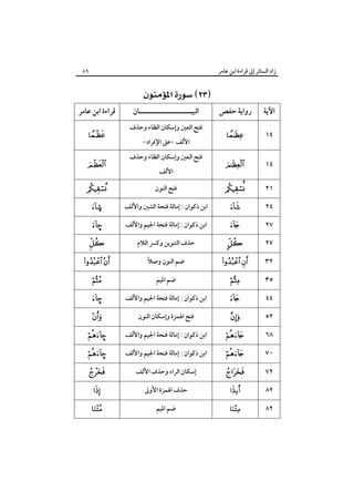 ‫زاد اﻟﺴﺎﺋﺮ إﱃ ﻗﺮاءة اﺑﻦ ﻋﺎﻣﺮ‬

‫٩٨‬

‫‪ ‬‬
‫اﻵﻳﺔ‬

‫رواﻳﺔ ﺣﻔﺺ‬

‫٤١‬

‫‪‬‬

‫٤١‬

‫‪‬‬

‫اﻟﺒﻴـــــــــــــــــــــﺎن‬
‫ﻓﺘﺢ اﻟﻌﲔ وإﺳﻜﺎن اﻟﻈﺎء وﺣﺬف‬
‫اﻷﻟﻒ -ﻋﲆ اﻹﻓﺮاد-‬
‫ﻓﺘﺢ اﻟﻌﲔ وإﺳﻜﺎن اﻟﻈﺎء وﺣﺬف‬
‫اﻷﻟﻒ‬

‫ﻗﺮاءة اﺑﻦ ﻋﺎﻣﺮ‬
‫‪‬‬
‫‪‬‬

‫١٢‬

‫‪‬‬

‫ﻓﺘﺢ اﻟﻨﻮن‬

‫‪‬‬

‫٤٢‬

‫‪‬‬

‫اﺑﻦ ذﻛﻮان : إﻣﺎﻟﺔ ﻓﺘﺤﺔ اﻟﺸﲔ واﻷﻟﻒ‬

‫©‪‬‬

‫٧٢‬

‫‪‬‬

‫اﺑﻦ ذﻛﻮان : إﻣﺎﻟﺔ ﻓﺘﺤﺔ اﳉﻴﻢ واﻷﻟﻒ‬

‫–‪‬‬

‫٧٢‬

‫‪‬‬

‫ﺣﺬف اﻟﺘﻨﻮﻳﻦ وﻛﴪ اﻟﻼم‬

‫‪‬‬

‫٢٣‬

‫‪ ‬‬

‫ً‬
‫ﺿﻢ اﻟﻨﻮن وﺻﻼ‬

‫‪ ‬‬

‫٥٣‬

‫‪‬‬

‫ﺿﻢ اﳌﻴﻢ‬

‫‪‬‬

‫٤٤‬

‫‪‬‬

‫اﺑﻦ ذﻛﻮان : إﻣﺎﻟﺔ ﻓﺘﺤﺔ اﳉﻴﻢ واﻷﻟﻒ‬

‫–‪‬‬

‫٢٥‬

‫‪‬‬

‫ﻓﺘﺢ اﳍﻤﺰة وإﺳﻜﺎن اﻟﻨﻮن‬

‫‪‬‬

‫٨٦‬

‫‪‬‬

‫اﺑﻦ ذﻛﻮان : إﻣﺎﻟﺔ ﻓﺘﺤﺔ اﳉﻴﻢ واﻷﻟﻒ‬

‫–‪‬‬

‫٠٧‬

‫‪‬‬

‫اﺑﻦ ذﻛﻮان : إﻣﺎﻟﺔ ﻓﺘﺤﺔ اﳉﻴﻢ واﻷﻟﻒ‬

‫–‪‬‬

‫٢٧‬

‫‪‬‬

‫إﺳﻜﺎن اﻟﺮاء وﺣﺬف اﻷﻟﻒ‬

‫‪‬‬

‫٢٨‬

‫‪‬‬

‫ﺣﺬف اﳍﻤﺰة اﻷوﱃ‬

‫‪‬‬

‫٢٨‬

‫‪‬‬

‫ﺿﻢ اﳌﻴﻢ‬

‫‪‬‬

 