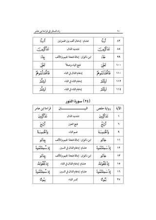 ‫زاد اﻟﺴﺎﺋﺮ إﱃ ﻗﺮاءة اﺑﻦ ﻋﺎﻣﺮ‬

٩٠



‫ﻫﺸﺎم : إدﺧﺎل أﻟﻒ ﺑﲔ اﳍﻤﺰﺗﲔ‬



٨٢



‫ﺗﺸﺪﻳﺪ اﻟﺬال‬



٨٥

–

‫اﺑﻦ ذﻛﻮان : إﻣﺎﻟﺔ ﻓﺘﺤﺔ اﳉﻴﻢ واﻷﻟﻒ‬



٩٩



ً
‫ﻓﺘﺢ اﻟﻴﺎء وﺻﻼ‬



١٠٠



‫إدﻏﺎم اﻟﺬال ﰲ اﻟﺘﺎء‬



١١٠



‫إدﻏﺎم اﻟﺜﺎء ﰲ اﻟﺘﺎء‬



١١٢



‫إدﻏﺎم اﻟﺜﺎء ﰲ اﻟﺘﺎء‬



١١٤

 
‫ﻗﺮاءة اﺑﻦ ﻋﺎﻣﺮ‬

‫اﻟﺒﻴـــــــــــــــــــــﺎن‬

‫رواﻳﺔ ﺣﻔﺺ‬

‫اﻵﻳﺔ‬



‫ﺗﺸﺪﻳﺪ اﻟﺬال‬



١



‫ﻓﺘﺢ اﻟﻌﲔ‬



٦



‫ﺿﻢ اﻟﺘﺎء‬



٩

–

‫اﺑﻦ ذﻛﻮان : إﻣﺎﻟﺔ ﻓﺘﺤﺔ اﳉﻴﻢ واﻷﻟﻒ‬



١١

 

‫ﻫﺸﺎم: إدﻏﺎم اﻟﺬال ﰲ اﻟﺴﲔ‬

 

١٢

–

‫اﺑﻦ ذﻛﻮان : إﻣﺎﻟﺔ ﻓﺘﺤﺔ اﳉﻴﻢ واﻷﻟﻒ‬



١٣

 

‫ﻫﺸﺎم: إدﻏﺎم اﻟﺬال ﰲ اﻟﺘﺎء‬

 

١٥

 


‫ﻫﺸﺎم: إدﻏﺎم اﻟﺬال ﰲ اﻟﺴﲔ‬
‫ﻛﴪ اﻟﺒﺎء‬

 


١٦
٢٧

 