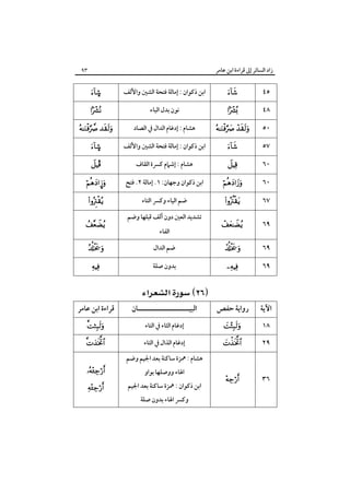 ‫زاد اﻟﺴﺎﺋﺮ إﱃ ﻗﺮاءة اﺑﻦ ﻋﺎﻣﺮ‬

‫٣٩‬

‫٥٤‬

‫‪‬‬

‫اﺑﻦ ذﻛﻮان : إﻣﺎﻟﺔ ﻓﺘﺤﺔ اﻟﺸﲔ واﻷﻟﻒ‬

‫©‪‬‬

‫٨٤‬

‫‪‬‬

‫ﻧﻮن ﺑﺪل اﻟﺒﺎء‬

‫‪‬‬

‫٠٥‬

‫‪ ‬‬

‫ﻫﺸﺎم : إدﻏﺎم اﻟﺪال ﰲ اﻟﺼﺎد‬

‫‪ ‬‬

‫٧٥‬

‫‪‬‬

‫اﺑﻦ ذﻛﻮان : إﻣﺎﻟﺔ ﻓﺘﺤﺔ اﻟﺸﲔ واﻷﻟﻒ‬

‫©‪‬‬

‫٠٦‬

‫‪‬‬

‫ﻫﺸﺎم : إﺷﲈم ﻛﴪة اﻟﻘﺎف‬

‫‪Î‬‬

‫٠٦‬

‫‪‬‬

‫اﺑﻦ ذﻛﻮان وﺟﻬﺎن: ١. إﻣﺎﻟﺔ ٢. ﻓﺘﺢ‬

‫‪¦‬‬

‫٧٦‬

‫‪‬‬

‫ﺿﻢ اﻟﻴﺎء وﻛﴪ اﻟﺘﺎء‬

‫‪‬‬

‫٩٦‬

‫‪‬‬

‫ﺗﺸﺪﻳﺪ اﻟﻌﲔ دون أﻟﻒ ﻗﺒﻠﻬﺎ وﺿﻢ‬
‫اﻟﻔﺎء‬

‫‪‬‬

‫٩٦‬

‫‪‬‬

‫ﺿﻢ اﻟﺪال‬

‫‪‬‬

‫٩٦‬

‫‪‬‬

‫ﺑﺪون ﺻﻠﺔ‬

‫‪‬‬

‫اﻵﻳﺔ‬

‫رواﻳﺔ ﺣﻔﺺ‬

‫٨١‬

‫‪‬‬

‫٩٢‬

‫‪‬‬

‫٦٣‬

‫‪‬‬

‫‪‬‬

‫اﻟﺒﻴـــــــــــــــــــــﺎن‬
‫إدﻏﺎم اﻟﺜﺎء ﰲ اﻟﺘﺎء‬
‫إدﻏﺎم اﻟﺬال ﰲ اﻟﺘﺎء‬

‫ﻫﺸﺎم : ﳘﺰة ﺳﺎﻛﻨﺔ ﺑﻌﺪ اﳉﻴﻢ وﺿﻢ‬
‫اﳍﺎء ووﺻﻠﻬﺎ ﺑﻮاو‬

‫اﺑﻦ ذﻛﻮان : ﳘﺰة ﺳﺎﻛﻨﺔ ﺑﻌﺪ اﳉﻴﻢ‬
‫وﻛﴪ اﳍﺎء ﺑﺪون ﺻﻠﺔ‬

‫ﻗﺮاءة اﺑﻦ ﻋﺎﻣﺮ‬
‫‪‬‬

‫‪‬‬
‫‪‬‬
‫‪‬‬

 