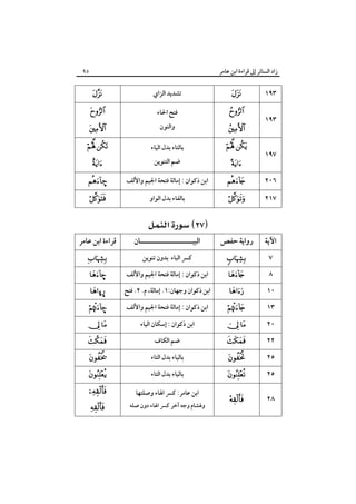 ‫زاد اﻟﺴﺎﺋﺮ إﱃ ﻗﺮاءة اﺑﻦ ﻋﺎﻣﺮ‬

‫٣٩١‬
‫٣٩١‬

‫٧٩١‬
‫٦٠٢‬

‫‪‬‬

‫‪‬‬

‫ﻓﺘﺢ اﳊﺎء‬

‫‪ ‬‬

‫ﺑﺎﻟﺘﺎء ﺑﺪل اﻟﻴﺎء‬

‫‪ ‬‬

‫‪‬‬

‫اﺑﻦ ذﻛﻮان : إﻣﺎﻟﺔ ﻓﺘﺤﺔ اﳉﻴﻢ واﻷﻟﻒ‬

‫–‪‬‬

‫‪‬‬
‫‪‬‬

‫٧١٢‬

‫اﻵﻳﺔ‬

‫رواﻳﺔ ﺣﻔﺺ‬

‫٨‬
‫٠١‬
‫٣١‬
‫٠٢‬
‫٢٢‬
‫٥٢‬

‫ﺗﺸﺪﻳﺪ اﻟﺰاي‬

‫‪‬‬

‫‪‬‬

‫‪‬‬

‫٧‬

‫٥٩‬

‫‪‬‬
‫‪‬‬
‫‪‬‬

‫‪‬‬

‫‪ ‬‬
‫‪‬‬
‫‪‬‬

‫٥٢‬

‫‪‬‬

‫٨٢‬

‫‪‬‬

‫واﻟﻨﻮن‬

‫ﺿﻢ اﻟﺘﻨﻮﻳﻦ‬

‫ﺑﺎﻟﻔﺎء ﺑﺪل اﻟﻮاو‬

‫‪ ‬‬

‫اﻟﺒﻴـــــــــــــــــــــﺎن‬
‫ﻛﴪ اﻟﺒﺎء ﺑﺪون ﺗﻨﻮﻳﻦ‬

‫اﺑﻦ ذﻛﻮان : إﻣﺎﻟﺔ ﻓﺘﺤﺔ اﳉﻴﻢ واﻷﻟﻒ‬
‫اﺑﻦ ذﻛﻮان وﺟﻬﺎن:١. إﻣﺎﻟﺔ، م. ٢. ﻓﺘﺢ‬
‫اﺑﻦ ذﻛﻮان : إﻣﺎﻟﺔ ﻓﺘﺤﺔ اﳉﻴﻢ واﻷﻟﻒ‬
‫اﺑﻦ ذﻛﻮان : إﺳﻜﺎن اﻟﻴﺎء‬
‫ﺿﻢ اﻟﻜﺎف‬
‫ﺑﺎﻟﻴﺎء ﺑﺪل اﻟﺘﺎء‬
‫ﺑﺎﻟﻴﺎء ﺑﺪل اﻟﺘﺎء‬
‫اﺑﻦ ﻋﺎﻣﺮ: ﻛﴪ اﳍﺎء وﺻﻠﺘﻬﺎ‬

‫وﳍﺸﺎم وﺟﻪ آﺧﺮ ﻛﴪ اﳍﺎء دون ﺻﻠﻪ‬

‫‪‬‬
‫‪‬‬

‫‪‬‬

‫ﻗﺮاءة اﺑﻦ ﻋﺎﻣﺮ‬
‫‪‬‬
‫–‪‬‬
‫¤‪ò‬‬

‫–‪‬‬

‫‪ ‬‬
‫‪‬‬
‫‪‬‬

‫‪‬‬
‫‪‬‬
‫‪‬‬

 