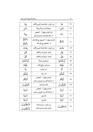 ‫زاد اﻟﺴﺎﺋﺮ إﱃ ﻗﺮاءة اﺑﻦ ﻋﺎﻣﺮ‬

‫٦٩‬

‫٦٣‬
‫٦٣‬

‫‪‬‬

‫‪‬‬

‫٠٤‬

‫‪‬‬

‫٠٤‬

‫‪‬‬

‫٢٤‬

‫‪‬‬

‫٢٤‬
‫٤٤‬
‫٥٤‬
‫٩٤‬
‫١٥‬
‫٢٥‬

‫‪‬‬
‫‪‬‬

‫‪ ‬‬
‫‪‬‬
‫‪‬‬

‫‪‬‬

‫٥٥‬

‫‪‬‬

‫٩٥‬

‫‪‬‬

‫٠٦‬

‫‪‬‬

‫١٦‬

‫‪‬‬

‫٢٦‬
‫٢٦‬

‫‪‬‬
‫‪‬‬

‫اﺑﻦ ذﻛﻮان : إﻣﺎﻟﺔ ﻓﺘﺤﺔ اﳉﻴﻢ واﻷﻟﻒ‬
‫ً‬
‫إﺳﻘﺎط اﻟﻴﺎء وﺻﻼً ووﻗﻔﺎ‬
‫اﺑﻦ ذﻛﻮان وﺟﻬﺎن:١. ﻛﺤﻔﺺ‬

‫٢. إﻣﺎﻟﺔ ﻓﺘﺤﺔ اﻟﺮاء و اﳍﻤﺰة ﻣﻘﺪم‬

‫–‪‬‬

‫‪‬‬
‫¤‪ò‬‬

‫ﻫﺸﺎم وﺟﻬﺎن:١. اﻟﺘﺴﻬﻴﻞ ﻣﻊ اﻹدﺧﺎل‬

‫‪s‬‬

‫اﺑﻦ ذﻛﻮان : إﻣﺎﻟﺔ ﻓﺘﺤﺔ اﳉﻴﻢ واﻷﻟﻒ‬

‫–‪‬‬

‫٢ . اﻟﺘﺤﻘﻴﻖ ﻣﻊ اﻹدﺧﺎل‬

‫ﻫﺸﺎم : إﺷﲈم ﻛﴪة اﻟﻘﺎف‬
‫ﻫﺸﺎم : إﺷﲈم ﻛﴪة اﻟﻘﺎف‬
‫ً‬
‫ﺿﻢ اﻟﻨﻮن وﺻﻼ‬
‫ﺿﻢ اﳌﻴﻢ وﻓﺘﺢ اﻟﻼم‬
‫ﻛﴪ اﳍﻤﺰة‬
‫ﻛﴪ اﻟﺒﺎء‬
‫ﻫﺸﺎم وﺟﻬﺎن:١. ﻛﺤﻔﺺ‬

‫٢. إدﺧﺎل أﻟﻒ ﺑﲔ اﳍﻤﺰﺗﲔ، ﻣﻘﺪم‬
‫ﺑﺎﻟﺘﺎء ﺑﺪل اﻟﻴﺎء‬
‫ﻫﺸﺎم وﺟﻬﺎن:١. ﻛﺤﻔﺺ‬

‫٢. إدﺧﺎل أﻟﻒ ﺑﲔ اﳍﻤﺰﺗﲔ، ﻣﻘﺪم‬
‫ﻛﺎﻟﺴﺎﺑﻖ‬
‫ﻛﺎﻟﺴﺎﺑﻖ‬
‫اﺑﻦ ذﻛﻮان : ﺗﺸﺪﻳﺪ اﻟﺬال‬

‫ﻫﺸﺎم: ﺑﺎﻟﻴﺎء وﺗﺸﺪﻳﺪ اﻟﺬال‬

‫‪‬‬
‫‪Î‬‬
‫‪Î‬‬

‫‪ ‬‬
‫‪‬‬
‫‪‬‬

‫‪‬‬
‫‪‬‬
‫‪‬‬
‫‪‬‬
‫‪‬‬
‫‪‬‬

‫‪‬‬
‫‪‬‬

 