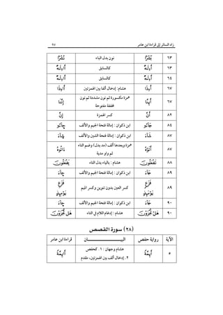 ‫زاد اﻟﺴﺎﺋﺮ إﱃ ﻗﺮاءة اﺑﻦ ﻋﺎﻣﺮ‬

‫٣٦‬
‫٣٦‬
‫٤٦‬
‫٧٦‬

‫‪‬‬

‫‪‬‬
‫‪‬‬
‫‪‬‬

‫٧٦‬

‫‪‬‬

‫٢٨‬

‫‪‬‬

‫٤٨‬

‫‪‬‬

‫٧٨‬

‫‪‬‬

‫٧٨‬

‫‪‬‬

‫٨٨‬

‫‪‬‬

‫٩٨‬
‫٩٨‬
‫٠٩‬
‫٠٩‬

‫‪‬‬
‫‪‬‬

‫‪‬‬
‫‪‬‬

‫‪ ‬‬

‫اﻵﻳﺔ‬

‫رواﻳﺔ ﺣﻔﺺ‬

‫٥‬

‫‪‬‬

‫٧٩‬

‫ﻧﻮن ﺑﺪل اﻟﺒﺎء‬
‫ﻛﺎﻟﺴﺎﺑﻖ‬
‫ﻛﺎﻟﺴﺎﺑﻖ‬
‫ﻫﺸﺎم: إدﺧﺎل أﻟﻔﺎ ﺑﲔ اﳍﻤﺰﺗﲔ‬
‫ﳘﺰة ﻣﻜﺴﻮرة ﺛﻢ ﻧﻮن ﻣﺸﺪدة ﺛﻢ ﻧﻮن‬
‫ﳐﻔﻔﺔ ﻣﻔﺘﻮﺣﺔ‬
‫ﻛﴪ اﳍﻤﺰة‬
‫اﺑﻦ ذﻛﻮان : إﻣﺎﻟﺔ ﻓﺘﺤﺔ اﳉﻴﻢ واﻷﻟﻒ‬
‫اﺑﻦ ذﻛﻮان : إﻣﺎﻟﺔ ﻓﺘﺤﺔ اﻟﺸﲔ واﻷﻟﻒ‬
‫ﳘﺰة وﺑﻌﺪﻫﺎ أﻟﻒ )ﻣﺪ ﺑﺪل( وﺿﻢ اﻟﺘﺎء‬
‫ﺛﻢ واو ﻣﺪﻳﺔ‬

‫ﻫﺸﺎم : ﺑﺎﻟﻴﺎء ﺑﺪل اﻟﺘﺎء‬
‫اﺑﻦ ذﻛﻮان : إﻣﺎﻟﺔ ﻓﺘﺤﺔ اﳉﻴﻢ واﻷﻟﻒ‬
‫ﻛﴪ اﻟﻌﲔ ﺑﺪون ﺗﻨﻮﻳﻦ وﻛﴪ اﳌﻴﻢ‬
‫اﺑﻦ ذﻛﻮان : إﻣﺎﻟﺔ ﻓﺘﺤﺔ اﳉﻴﻢ واﻷﻟﻒ‬
‫ﻫﺸﺎم : إدﻏﺎم اﻟﻼم ﰲ اﻟﺘﺎء‬

‫‪‬‬

‫‪‬‬
‫‪‬‬
‫‪‬‬
‫‪‬‬
‫‪‬‬

‫–‪‬‬
‫©‪‬‬

‫‪‬‬
‫‪‬‬
‫–‪‬‬

‫‪‬‬

‫‪‬‬
‫–‪‬‬

‫‪ ‬‬

‫‪ ‬‬
‫اﻟﺒﻴـــــــــــــــــــــﺎن‬
‫ﻫﺸﺎم وﺟﻬﺎن : ١. ﻛﺤﻔﺺ‬

‫٢. إدﺧﺎل أﻟﻒ ﺑﲔ اﳍﻤﺰﺗﲔ، ﻣﻘﺪم‬

‫ﻗﺮاءة اﺑﻦ ﻋﺎﻣﺮ‬
‫‪‬‬

 