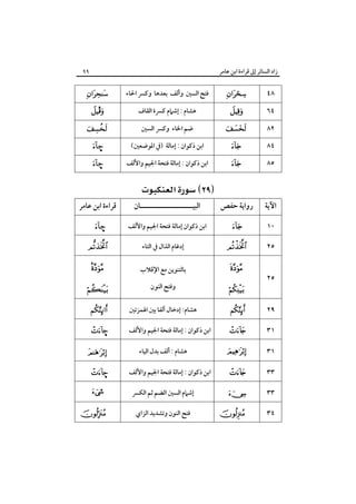 ‫زاد اﻟﺴﺎﺋﺮ إﱃ ﻗﺮاءة اﺑﻦ ﻋﺎﻣﺮ‬

‫٨٤‬
‫٤٦‬
‫٢٨‬
‫٤٨‬

‫‪‬‬
‫‪‬‬

‫‪‬‬
‫‪‬‬

‫٩٩‬

‫ﻓﺘﺢ اﻟﺴﲔ وأﻟﻒ ﺑﻌﺪﻫﺎ وﻛﴪ اﳊﺎء‬
‫ﻫﺸﺎم : إﺷﲈم ﻛﴪة اﻟﻘﺎف‬
‫ﺿﻢ اﳋﺎء وﻛﴪ اﻟﺴﲔ‬
‫اﺑﻦ ذﻛﻮان : إﻣﺎﻟﺔ )ﰲ اﳌﻮﺿﻌﲔ(‬

‫٥٨‬

‫‪‬‬

‫اﻵﻳﺔ‬

‫رواﻳﺔ ﺣﻔﺺ‬

‫اﻟﺒﻴـــــــــــــــــــــﺎن‬

‫٠١‬

‫‪‬‬

‫اﺑﻦ ذﻛﻮان إﻣﺎﻟﺔ ﻓﺘﺤﺔ اﳉﻴﻢ واﻷﻟﻒ‬

‫٥٢‬

‫اﺑﻦ ذﻛﻮان : إﻣﺎﻟﺔ ﻓﺘﺤﺔ اﳉﻴﻢ واﻷﻟﻒ‬

‫‪ ‬‬

‫‪‬‬
‫‪Î‬‬

‫‪‬‬
‫–‪‬‬

‫–‪‬‬

‫ﻗﺮاءة اﺑﻦ ﻋﺎﻣﺮ‬
‫–‪‬‬

‫‪‬‬

‫إدﻏﺎم اﻟﺬال ﰲ اﻟﺘﺎء‬

‫‪‬‬

‫‪‬‬

‫ﺑﺎﻟﺘﻨﻮﻳﻦ ﻣﻊ اﻹﻗﻼب‬

‫‪‬‬

‫‪‬‬

‫وﻓﺘﺢ اﻟﻨﻮن‬

‫‪‬‬

‫٩٢‬

‫‪‬‬

‫ﻫﺸﺎم: إدﺧﺎل أﻟﻔﺎ ﺑﲔ اﳍﻤﺰﺗﲔ‬

‫‪‬‬

‫١٣‬

‫‪‬‬

‫اﺑﻦ ذﻛﻮان : إﻣﺎﻟﺔ ﻓﺘﺤﺔ اﳉﻴﻢ واﻷﻟﻒ‬

‫–‪‬‬

‫١٣‬

‫‪‬‬

‫٣٣‬

‫‪‬‬

‫٣٣‬

‫‪‬‬

‫٤٣‬

‫‪‬‬

‫٥٢‬

‫ﻫﺸﺎم : أﻟﻒ ﺑﺪل اﻟﻴﺎء‬
‫اﺑﻦ ذﻛﻮان : إﻣﺎﻟﺔ ﻓﺘﺤﺔ اﳉﻴﻢ واﻷﻟﻒ‬
‫إﺷﲈم اﻟﺴﲔ اﻟﻀﻢ ﺛﻢ اﻟﻜﴪ‬
‫ﻓﺘﺢ اﻟﻨﻮن وﺗﺸﺪﻳﺪ اﻟﺰاي‬

‫‪‬‬
‫–‪‬‬
‫>‪‬‬
‫‪‬‬

 