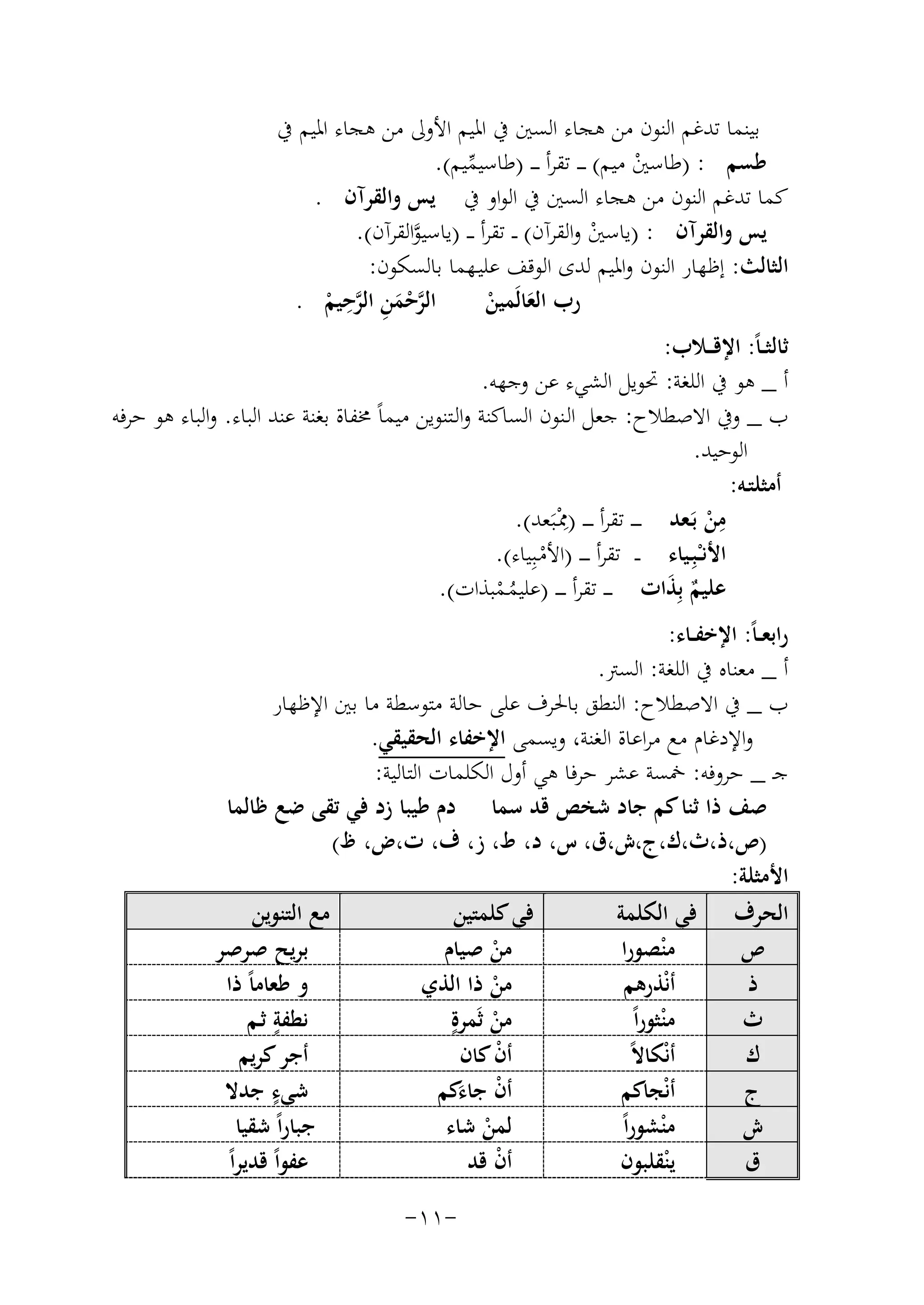 ‫ﺑﻴﻨﻤﺎ ﺗﺪﻏﻢ اﻟﻨﻮن ﻣﻦ ﻫﺠﺎء اﻟﺴﲔ ﰲ اﳌﻴﻢ اﻷوﱃ ﻣﻦ ﻫﺠﺎء اﳌﻴﻢ ﰲ‬
‫ﻃﺴﻢ : )ﻃﺎﺳﲔ ﻣﻴﻢ( ـ ـ ـ ﺗﻘﺮأ ـ ـ ـ )ﻃﺎﺳﻴﻤﻴﻢ(.‬
‫ﱢ‬
‫ْ‬
‫ﻛﻤﺎ ﺗﺪﻏﻢ اﻟﻨﻮن ﻣﻦ ﻫﺠﺎء اﻟﺴﲔ ﰲ اﻟﻮاو ﰲ ﻳﺲ واﻟﻘﺮآن .‬
‫ﻳﺲ واﻟﻘﺮآن : )ﻳﺎﺳﲔ واﻟﻘﺮآن( ـ ـ ﺗﻘﺮأ ـ ـ )ﻳﺎﺳﻴﻮاﻟﻘﺮآن(.‬
‫ﱠ‬
‫ْ‬
‫اﻟﺜﺎﻟﺚ: إﻇﻬﺎر اﻟﻨﻮن واﳌﻴﻢ ﻟﺪى اﻟﻮﻗﻒ ﻋﻠﻴـﻬﻤﺎ ﺑﺎﻟﺴﻜﻮن:‬
‫ِ‬
‫اﻟﺮﺣﻤﻦ اﻟﺮﺣﻴﻢ .‬
‫رب اﻟﻌﺎﻟَﻤﻴﻦ‬
‫َ ْ‬
‫ﱠَِْ ﱠ ْ‬
‫ﺛﺎﻟﺜ ـﺎً: اﻹﻗ ــﻼب:‬
‫أ _ ﻫﻮ ﰲ اﻟﻠﻐﺔ: ﲢﻮﻳﻞ اﻟﺸﻲء ﻋﻦ وﺟﻬﻪ.‬
‫ب _ وﰲ اﻻﺻﻄﻼح: ﺟﻌﻞ اﻟـﻨﻮن اﻟﺴﺎﻛﻨﺔ واﻟـﺘﻨﻮﻳﻦ ﻣﻴﻤﺎً ﳐﻔﺎة ﺑﻐﻨﺔ ﻋﻨﺪ اﻟﺒﺎء. واﻟﺒﺎء ﻫﻮ ﺣﺮﻓﻪ‬
‫اﻟﻮﺣﻴﺪ.‬
‫أﻣﺜﻠﺘـﻪ:‬
‫ﻣﻦ ﺑـﻌﺪ ـ ـ ـ ﺗﻘﺮأ ـ ـ ـ )ِ‬
‫ِ‬
‫ﳑْـﺒَﻌﺪ(.‬
‫َْ‬
‫اﻷﻧْـﺒِـﻴﺎء ـ ـ ﺗﻘﺮأ ـ ـ ـ )اﻷﻣـﺒِ‬
‫ْ ﻴﺎء(.‬
‫ﻋﻠﻴﻢ ﺑِﺬات ـ ـ ـ ﺗﻘﺮأ ـ ـ ـ )ﻋﻠﻴﻤـﻤﺒﺬات(.‬
‫ٌ َ‬
‫ُْ‬
‫راﺑﻌ ـﺎً: اﻹﺧﻔــﺎء:‬
‫أ _ ﻣﻌﻨﺎﻩ ﰲ اﻟﻠﻐﺔ: اﻟﺴﱰ.‬
‫ب _ ﰲ اﻻﺻﻄﻼح: اﻟﻨﻄﻖ ﺑﺎﳊﺮف ﻋﻠﻰ ﺣﺎﻟﺔ ﻣﺘﻮﺳﻄﺔ ﻣﺎ ﺑﲔ اﻹﻇﻬﺎر‬
‫واﻹدﻏﺎم ﻣﻊ ﻣﺮاﻋﺎة اﻟﻐﻨﺔ، وﻳﺴﻤﻰ اﻹﺧﻔﺎء اﻟﺤﻘﻴﻘﻲ.‬
‫ﺟـ _ ﺣﺮوﻓﻪ: ﲬﺴﺔ ﻋﺸﺮ ﺣﺮﻓﺎ ﻫﻲ أول اﻟﻜﻠﻤﺎت اﻟﺘﺎﻟﻴﺔ:‬
‫ﺻﻒ ذا ﺛﻨﺎ ﻛﻢ ﺟﺎد ﺷﺨﺺ ﻗﺪ ﺳﻤﺎ دم ﻃﻴﺒﺎ زد ﻓﻲ ﺗﻘﻰ ﺿﻊ ﻇﺎﻟﻤﺎ‬
‫)ص،ذ،ث،ك،ج،ش،ق، س، د، ط، ز، ف، ت،ض، ظ(‬
‫اﻷﻣﺜﻠﺔ:‬
‫ﻣﻊ اﻟﺘﻨﻮﻳﻦ‬
‫ﻓﻲ ﻛﻠﻤﺘﻴﻦ‬
‫اﻟﺤﺮف ﻓﻲ اﻟﻜﻠﻤﺔ‬
‫ﺑﺮﻳﺢ ﺻﺮﺻﺮ‬
‫ﻣﻦ ﺻﻴﺎم‬
‫ﻣ ْﻨﺼﻮرا‬
‫ص‬
‫ْ‬
‫و ﻃﻌﺎﻣﺎً ذا‬
‫ﻣﻦ ذا اﻟﺬي‬
‫أﻧْﺬرﻫﻢ‬
‫ذ‬
‫ْ‬
‫ﻣﻦ ﺛَﻤﺮةٍ‬
‫ٍ‬
‫ﻧﻄﻔﺔ ﺛـﻢ‬
‫ث‬
‫ﻣ ْﻨﺜﻮراً‬
‫ْ‬
‫ٍ‬
‫أﺟﺮ ﻛﺮﻳﻢ‬
‫أن ﻛﺎن‬
‫ك‬
‫ْ‬
‫أﻧْﻜﺎﻻً‬
‫ٍ‬
‫ﺷﻲء ﺟﺪﻻ‬
‫أن ﺟﺎءﻛﻢ‬
‫أﻧْﺠﺎﻛﻢ‬
‫ج‬
‫ْ َ‬
‫ﺟﺒﺎراً ﺷﻘﻴﺎ‬
‫ﻟﻤﻦ ﺷﺎء‬
‫ش‬
‫ﻣ ْﻨﺸﻮراً‬
‫ْ‬
‫أن ﻗﺪ‬
‫ﻳ ْﻨﻘﻠﺒﻮن‬
‫ق‬
‫ْ‬
‫ﻋﻔﻮاً ﻗﺪﻳﺮاً‬
‫-١١-‬

 