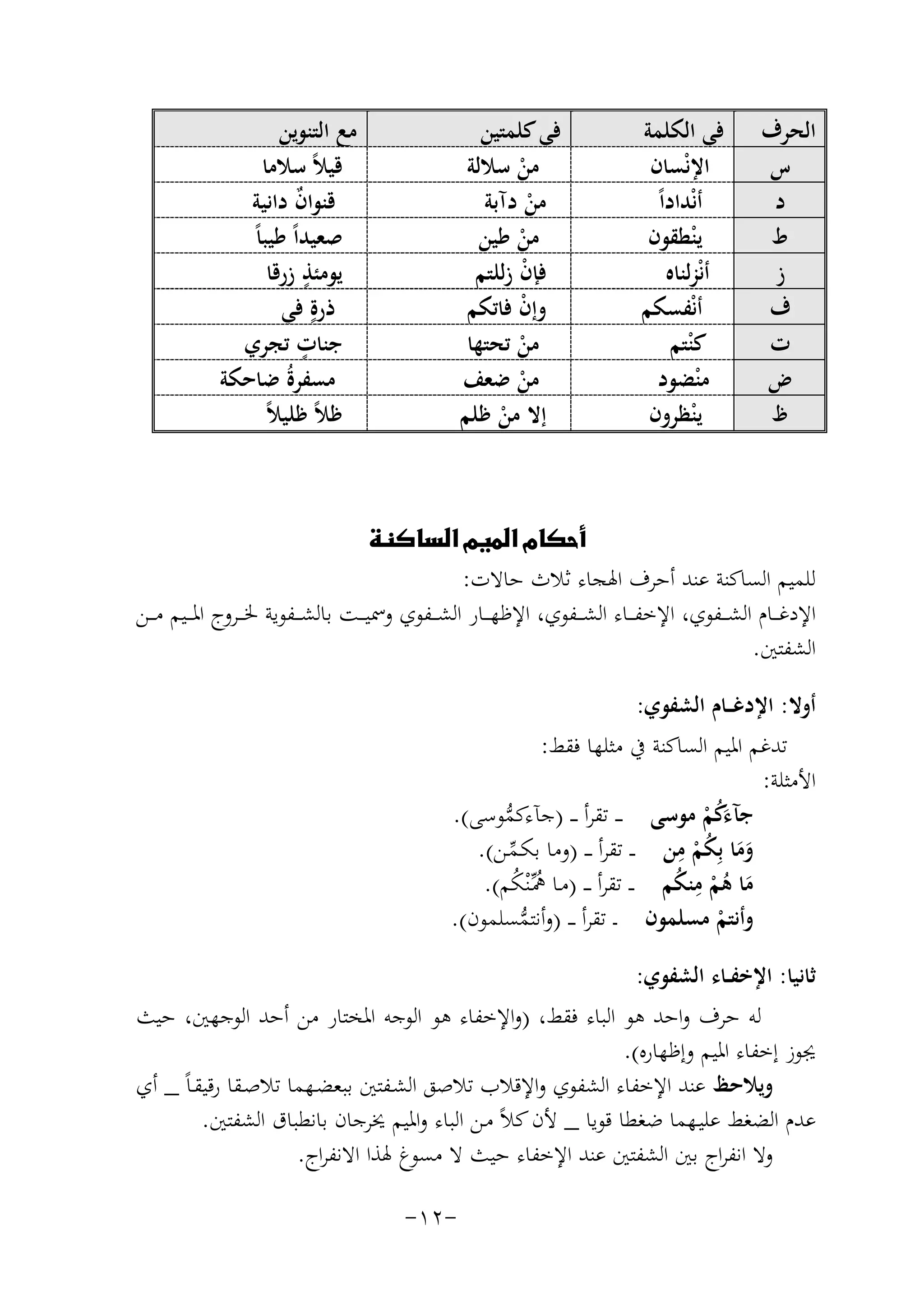 ‫اﻟﺤﺮف‬
‫س‬
‫د‬
‫ط‬
‫ز‬
‫ف‬
‫ت‬
‫ض‬
‫ظ‬

‫ﻓﻲ اﻟﻜﻠﻤﺔ‬
‫اﻹﻧْﺴﺎن‬
‫أﻧْﺪاداً‬
‫ﻳ ْﻨﻄﻘﻮن‬
‫أﻧْﺰﻟﻨﺎﻩ‬
‫أﻧْﻔﺴﻜﻢ‬
‫ﻛ ْﻨﺘﻢ‬
‫ﻣ ْﻨﻀﻮد‬
‫ﻳ ْﻨﻈﺮون‬

‫ﻣﻊ اﻟﺘﻨﻮﻳﻦ‬
‫ﻗﻴﻼً ﺳﻼﻣﺎ‬
‫ﻗﻨﻮان داﻧﻴﺔ‬
‫ٌ‬
‫ﺻﻌﻴﺪاً ﻃﻴﺒﺎً‬
‫ٍ‬
‫ﻳﻮﻣﺌﺬ زرﻗﺎ‬
‫ذرةٍ ﻓﻲ‬
‫ٍ‬
‫ﺟﻨﺎت ﺗﺠﺮي‬
‫ﻣﺴﻔﺮةُ ﺿﺎﺣﻜﺔ‬
‫ﻇﻼً ﻇﻠﻴﻼً‬

‫ﻓﻲ ﻛﻠﻤﺘﻴﻦ‬
‫ﻣﻦ ﺳﻼﻟﺔ‬
‫ْ‬
‫ﻣﻦ دآﺑﺔ‬
‫ْ‬
‫ﻣﻦ ﻃﻴﻦ‬
‫ْ‬
‫ﻓﺈن زﻟﻠﺘﻢ‬
‫ْ‬
‫وإن ﻓﺎﺗﻜﻢ‬
‫ْ‬
‫ﻣﻦ ﺗﺤﺘﻬﺎ‬
‫ْ‬
‫ﻣﻦ ﺿﻌﻒ‬
‫ْ‬
‫إﻻ ﻣﻦ ﻇﻠﻢ‬
‫ْ‬

‫‪‬‬
‫ﻟﻠﻤﻴﻢ اﻟﺴﺎﻛﻨﺔ ﻋﻨﺪ أﺣﺮف اﳍﺠﺎء ﺛﻼث ﺣﺎﻻت:‬
‫اﻹدﻏ ــﺎم اﻟﺸ ــﻔﻮي، اﻹﺧﻔ ــﺎء اﻟﺸ ــﻔﻮي، اﻹﻇﻬ ــﺎر اﻟﺸ ــﻔﻮي وﲰﻴ ــﺖ ﺑﺎﻟﺸ ــﻔﻮﻳﺔ ﳋ ــﺮوج اﳌ ــﻴﻢ ﻣ ــﻦ‬
‫اﻟﺸﻔﺘﲔ.‬
‫أوﻻ: اﻹدﻏ ــﺎم اﻟﺸﻔﻮي:‬
‫ﺗﺪﻏﻢ اﳌﻴﻢ اﻟﺴﺎﻛﻨﺔ ﰲ ﻣﺜﻠﻬﺎ ﻓﻘﻂ:‬
‫اﻷﻣﺜﻠﺔ:‬
‫ﺟﺂءﻛﻢ ﻣﻮﺳﻰ ـ ـ ﺗﻘﺮأ ـ ـ )ﺟﺂءﻛﻤﻮﺳﻰ(.‬
‫ﱡ‬
‫َُ ْ‬
‫وﻣﺎ ﺑِﻜﻢ ِ‬
‫َ َ ُ ْ ﻣﻦ ـ ـ ﺗﻘﺮأ ـ ـ )وﻣﺎ ﺑﻜـﻤـﻦ(.‬
‫ﱢ‬
‫ﻣﺎ ﻫﻢ ﻣﻨﻜﻢ ـ ـ ﺗﻘﺮأ ـ ـ )ﻣـﺎ ﳘﱢـْﻨﻜﻢ(.‬
‫ُ ُ‬
‫َ ُْ ِ ُ‬
‫وأﻧﺘﻢ ﻣﺴﻠﻤﻮن ـ ﺗﻘﺮأ ـ ـ )وأﻧﺘﻤﺴﻠﻤﻮن(.‬
‫ﱡ‬
‫ْ‬
‫ﺛﺎﻧﻴﺎ: اﻹﺧﻔــﺎء اﻟﺸﻔﻮي:‬
‫ﻟﻪ ﺣﺮف واﺣﺪ ﻫﻮ اﻟﺒﺎء ﻓﻘﻂ، )واﻹﺧﻔﺎء ﻫﻮ اﻟﻮﺟﻪ اﳌﺨﺘﺎر ﻣﻦ أﺣﺪ اﻟﻮﺟﻬﲔ، ﺣﻴﺚ‬
‫ﳚﻮز إﺧﻔﺎء اﳌﻴﻢ وإﻇﻬﺎرﻩ(.‬
‫وﻳﻼﺣﻆ ﻋﻨﺪ اﻹﺧﻔﺎء اﻟﺸﻔﻮي واﻹﻗﻼب ﺗﻼﺻﻖ اﻟﺸـﻔﺘﲔ ﺑﺒﻌﻀـﻬﻤﺎ ﺗﻼﺻـﻘﺎ رﻗﻴﻘـﺎً _ أي‬
‫ﻋﺪم اﻟﻀﻐﻂ ﻋﻠﻴـﻬﻤﺎ ﺿﻐﻄﺎ ﻗﻮﻳﺎ _ ﻷن ﻛﻼً ﻣـﻦ اﻟﺒﺎء واﳌﻴﻢ ﳜﺮﺟﺎن ﺑﺎﻧﻄﺒﺎق اﻟﺸﻔﺘﲔ.‬
‫وﻻ اﻧﻔﺮاج ﺑﲔ اﻟﺸﻔﺘﲔ ﻋﻨﺪ اﻹﺧﻔﺎء ﺣﻴﺚ ﻻ ﻣﺴﻮغ ﳍﺬا اﻻﻧﻔﺮاج.‬
‫-٢١-‬

 
