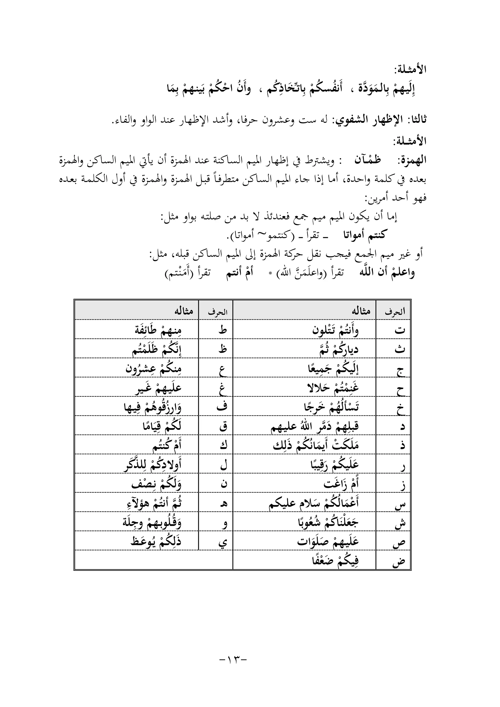 ‫اﻷﻣﺜــﻠﺔ:‬
‫إِﻟَﻴـﻬﻢ ﺑِﺎﻟـﻤﻮ ﱠة ، أَﻧﻔﺴﻜﻢ ﺑِﺎﺗـﱢﺨﺎذﻛﻢ ، وأَن اﺣﻜﻢ ﺑَﻴﻨـﻬﻢ ﺑِﻤﺎ‬
‫ْ َ َد‬
‫ُ ُ ْ َ ُِ‬
‫ُ ُْْ‬
‫ْ َ‬
‫ﺛﺎﻟﺜﺎ: اﻹﻇﻬﺎر اﻟﺸﻔﻮي: ﻟﻪ ﺳﺖ وﻋﺸﺮون ﺣﺮﻓﺎ، وأﺷﺪ اﻹﻇﻬﺎر ﻋﻨﺪ اﻟﻮاو واﻟﻔﺎء.‬
‫اﻷﻣﺜ ــﻠﺔ:‬
‫اﻟﻬﻤﺰة: ﻇـﻤــﺂن : وﻳﺸﱰط ﰲ إﻇﻬﺎر اﳌﻴﻢ اﻟﺴﺎﻛﻨﺔ ﻋﻨﺪ اﳍﻤﺰة أن ﻳﺄﰐ اﳌﻴﻢ اﻟﺴﺎﻛﻦ واﳍﻤﺰة‬
‫ْ‬
‫ﺑﻌﺪﻩ ﰲ ﻛﻠﻤﺔ واﺣﺪة، أﻣﺎ إذا ﺟﺎء اﳌﻴﻢ اﻟﺴﺎﻛﻦ ﻣﺘﻄﺮﻓـﺎً ﻗﺒـﻞ اﳍﻤـﺰة واﳍﻤـﺰة ﰲ أول اﻟﻜﻠﻤـﺔ ﺑﻌـﺪﻩ‬
‫ﻓﻬﻮ أﺣﺪ أﻣﺮﻳﻦ:‬
‫إﻣﺎ أن ﻳﻜﻮن اﳌﻴﻢ ﻣﻴﻢ ﲨﻊ ﻓﻌﻨﺪﺋﺬ ﻻ ﺑﺪ ﻣﻦ ﺻﻠﺘـﻪ ﺑﻮاو ﻣﺜﻞ:‬
‫ﻛﻨﺘﻢ أﻣﻮاﺗﺎ ـ ـ ـ ﺗﻘﺮأ ـ ـ )ﻛﻨﺘﻤﻮ~ أﻣﻮاﺗﺎ(.‬
‫أو ﻏﲑ ﻣﻴﻢ اﳉﻤﻊ ﻓﻴﺠﺐ ﻧﻘﻞ ﻛﺔ اﳍﻤﺰة إﱃ اﳌﻴﻢ اﻟﺴﺎﻛﻦ ﻗﺒﻠﻪ، ﻣﺜﻞ:‬
‫ﺣﺮ‬
‫واﻋﻠﻢ أن اﻟﻠﱠﻪ ﺗﻘﺮأ )واﻋﻠَﻤﻦ اﷲ( * أم أﻧﺘﻢ ﺗﻘﺮأ )أَﻣـْﻨـﺘﻢ(‬
‫َﱠ‬
‫ْ‬
‫ْ‬
‫َ‬
‫اﻟﺤﺮف‬

‫ت‬
‫ث‬
‫ج‬
‫ح‬
‫خ‬
‫د‬
‫ذ‬
‫ر‬
‫ز‬
‫س‬
‫ش‬
‫ص‬
‫ض‬

‫ﻣﺜﺎﻟﻪ‬
‫وأَﻧﺘُﻢ ﺗَـ ْﺘﻠﻮن‬
‫ْ‬
‫ِ‬
‫دﻳﺎ ﻛﻢ ﺛُﻢ‬
‫رُ ْ ﱠ‬
‫ِ‬
‫إﻟَﻴﻜﻢ ﺟﻤﻴﻌﺎ‬
‫ُْ َ ً‬
‫ﻏَﻨِﻤﺘُﻢ ﺣﻼﻻ‬
‫ْ ْ َ‬
‫ﺗَﺴﺄﻟُﻬﻢ ﺧﺮﺟﺎ‬
‫ْ ُْ َ ً‬
‫ﻗﺒﻠِﻬﻢ دﻣﺮ اﷲُ ﻋﻠﻴـﻬﻢ‬
‫ِ ْ َﱠ‬
‫ﻣﻠَﻜﺖ أَﻳﻤﺎﻧُﻜﻢ ذَﻟِﻚ‬
‫َ َ ْ َ ُْ‬
‫ﻋﻠَﻴﻜﻢ رﻗِﻴﺒًﺎ‬
‫َ ُْ َ‬
‫أًم زاﻏَﺖ‬
‫َْ‬
‫أَﻋﻤﺎﻟُﻜﻢ ﺳﻼم ﻋﻠﻴﻜﻢ‬
‫َْ ُ ْ َ‬
‫ﺟﻌﻠْﻨَﺎﻛﻢ ﺷﻌﻮﺑًﺎ‬
‫ََ ُ ْ ُُ‬
‫ﻋﻠَﻴـﻬﻢ ﺻﻠَﻮات‬
‫َ ْ ََ‬
‫ﻓِﻴﻜﻢ ﺿﻌﻔﺎ‬
‫ُ ْ َ ًْ‬

‫اﻟﺤﺮف‬

‫ط‬
‫ظ‬
‫ع‬
‫غ‬
‫ف‬
‫ق‬
‫ك‬
‫ل‬
‫ن‬
‫ﻫـ‬
‫و‬
‫ي‬

‫-٣١-‬

‫ﻣﺜﺎﻟﻪ‬
‫ﻣﻨـﻬﻢ ﻃَﺎﺋِﻔﺔ‬
‫ِ ْ َ‬
‫إِﻧﱠﻜﻢ ﻇَﻠَﻤﺘُﻢ‬
‫ُْ ْ‬
‫ِ‬
‫ِ‬
‫ﻣﻨﻜﻢ ﻋﺸﺮون‬
‫ُْ ُ‬
‫ﻋﻠَﻴـﻬﻢ ﻏَــﻴﺮ‬
‫ْ‬
‫وارزﻗُﻮﻫﻢ ﻓِ‬
‫َ ُ ُ ْ ﻴـﻬﺎ‬
‫ﻟَﻜﻢ ﻗِﻴَﺎﻣﺎ‬
‫ُْ ً‬
‫أَم ﻛﻨﺘُﻢ‬
‫ُْ‬
‫أَوﻻدﻛﻢ ﻟِ‬
‫ِ‬
‫ُ ْ ﻠﺬﻛﺮ‬
‫ﱠَ‬
‫وﻟَﻜﻢ ﻧِـﺼﻒ‬
‫َ ُْ ْ‬
‫ِ‬
‫ﺛُﻢ أﻧﺘُﻢ ﻫﺆﻵء‬
‫ﱠ ْ‬
‫وﻗُـﻠُﻮﺑـﻬﻢ ِ‬
‫ْ وﺟﻠَﺔ‬
‫َ‬
‫ذَﻟِ‬
‫ﻜﻢ ﻳُـﻮﻋـﻆ‬
‫ُْ َ‬

 