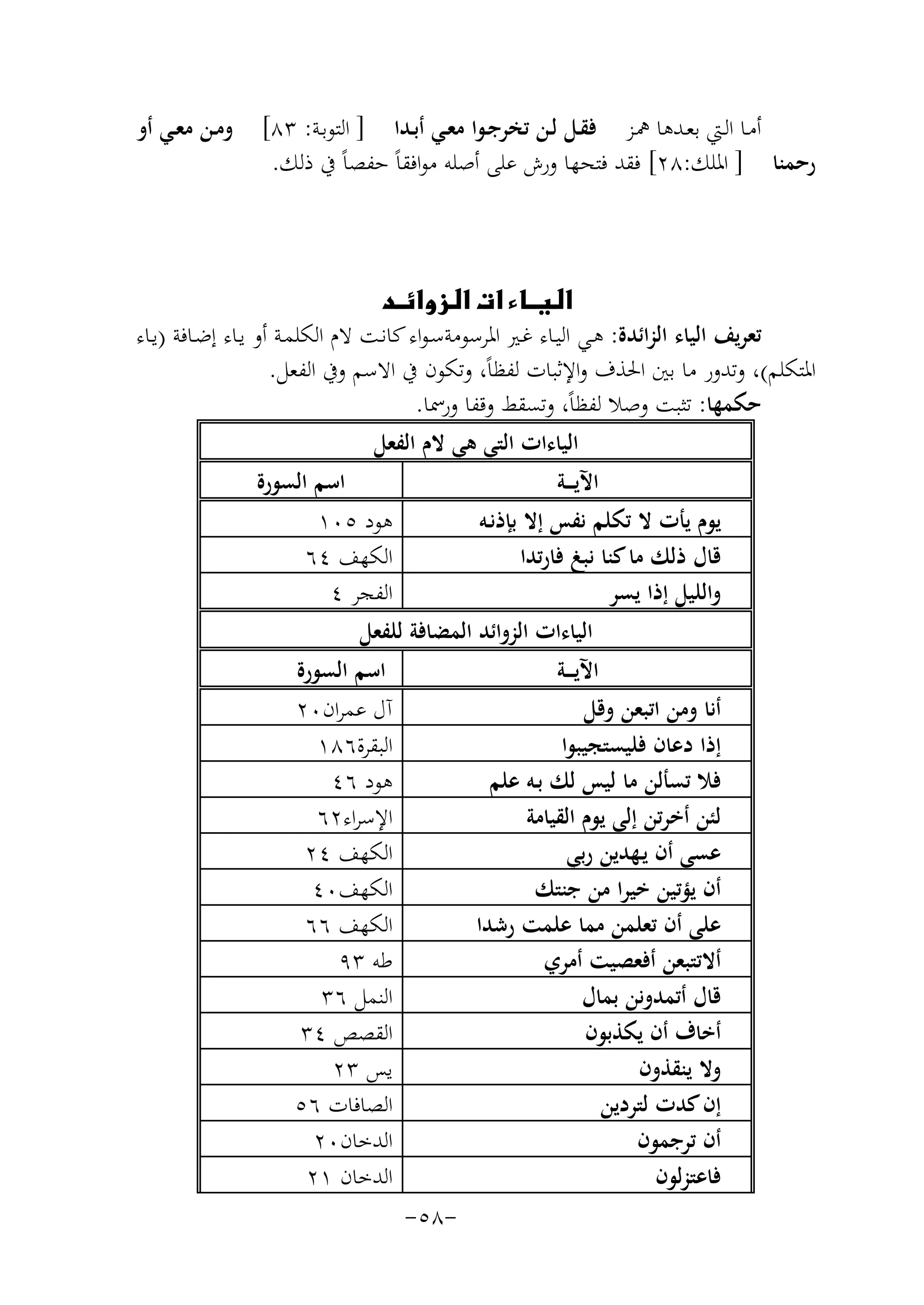 ‫أﻣـﺎ اﻟــﱵ ﺑﻌــﺪﻫﺎ ﳘــﺰ ﻓﻘــﻞ ﻟــﻦ ﺗﺨﺮﺟــﻮا ﻣﻌــﻲ أﺑــﺪا ] اﻟﺘﻮﺑـﺔ: ٣٨[ وﻣــﻦ ﻣﻌــﻲ أو‬
‫رﺣﻤﻨﺎ ] اﳌﻠﻚ:٨٢[ ﻓﻘﺪ ﻓﺘﺤﻬﺎ ورش ﻋﻠﻰ أﺻﻠﻪ ﻣﻮاﻓﻘﺎً ﺣﻔﺼﺎً ﰲ ذﻟﻚ.‬

‫‪‬‬

‫ﺗﻌﺮﻳﻒ اﻟﻴﺎء اﻟﺰاﺋﺪة: ﻫـﻲ اﻟﻴـﺎء ﻏـﲑ اﳌﺮﺳﻮﻣﺔﺳـﻮاء ﻛﺎﻧـﺖ ﻻم اﻟﻜﻠﻤـﺔ أو ﻳـﺎء إﺿـﺎﻓﺔ )ﻳـﺎء‬
‫اﳌﺘﻜﻠﻢ(، وﺗﺪور ﻣﺎ ﺑﲔ اﳊﺬف واﻹﺛﺒﺎت ﻟﻔﻈﺎً، وﺗﻜﻮن ﰲ اﻻﺳﻢ وﰲ اﻟﻔﻌﻞ.‬
‫ﺣﻜﻤﻬﺎ: ﺗﺜﺒﺖ وﺻﻼ ﻟﻔﻈﺎً، وﺗﺴﻘﻂ وﻗﻔﺎ ورﲰﺎ.‬
‫اﻟﻴﺎءات اﻟﺘﻲ ﻫﻲ ﻻم اﻟﻔﻌﻞ‬
‫اﺳﻢ اﻟﺴﻮرة‬
‫اﻵﻳـ ــﺔ‬
‫ﻫﻮد ٥٠١‬
‫ﻳﻮم ﻳﺄت ﻻ ﺗﻜﻠﻢ ﻧﻔﺲ إﻻ ﺑﺈذﻧـﻪ‬
‫اﻟﻜﻬﻒ ٤٦‬
‫ﻗﺎل ذﻟﻚ ﻣﺎ ﻛﻨﺎ ﻧﺒﻎ ﻓﺎرﺗﺪا‬
‫اﻟﻔﺠﺮ ٤‬
‫واﻟﻠﻴﻞ إذا ﻳﺴﺮ‬
‫اﻟﻴﺎءات اﻟﺰواﺋﺪ اﻟﻤﻀﺎﻓﺔ ﻟﻠﻔﻌﻞ‬
‫اﺳﻢ اﻟﺴﻮرة‬
‫اﻵﻳـ ــﺔ‬
‫آل ﻋﻤﺮان٠٢‬
‫أﻧﺎ وﻣﻦ اﺗﺒﻌﻦ وﻗﻞ‬
‫اﻟﺒﻘﺮة٦٨١‬
‫إذا دﻋﺎن ﻓﻠﻴﺴﺘﺠﻴﺒﻮا‬
‫ﻫﻮد ٦٤‬
‫ﻓﻼ ﺗﺴﺄﻟﻦ ﻣﺎ ﻟﻴﺲ ﻟﻚ ﺑـﻪ ﻋﻠﻢ‬
‫اﻹﺳﺮاء٢٦‬
‫ﻟﺌﻦ أﺧﺮﺗﻦ إﻟﻰ ﻳﻮم اﻟﻘﻴﺎﻣﺔ‬
‫اﻟﻜﻬﻒ ٤٢‬
‫ﻋﺴﻰ أن ﻳـﻬﺪﻳﻦ رﺑﻲ‬
‫اﻟﻜﻬﻒ٠٤‬
‫أن ﻳﺆﺗﻴﻦ ﺧﻴﺮا ﻣﻦ ﺟﻨﺘﻚ‬
‫اﻟﻜﻬﻒ ٦٦‬
‫ﻋﻠﻰ أن ﺗﻌﻠﻤﻦ ﻣﻤﺎ ﻋﻠﻤﺖ رﺷﺪا‬
‫ﻃﻪ ٣٩‬
‫أﻻﺗﺘﺒﻌﻦ أﻓﻌﺼﻴﺖ أﻣﺮي‬
‫اﻟﻨﻤﻞ ٦٣‬
‫ﻗﺎل أﺗﻤﺪوﻧﻦ ﺑﻤﺎل‬
‫اﻟﻘﺼﺺ ٤٣‬
‫أﺧﺎف أن ﻳﻜﺬﺑﻮن‬
‫ﻳﺲ ٣٢‬
‫وﻻ ﻳﻨﻘﺬون‬
‫اﻟﺼﺎﻓﺎت ٦٥‬
‫إن ﻛﺪت ﻟﺘﺮدﻳﻦ‬
‫اﻟﺪﺧﺎن٠٢‬
‫أن ﺗﺮﺟﻤﻮن‬
‫اﻟﺪﺧﺎن ١٢‬
‫ﻓﺎﻋﺘﺰﻟﻮن‬
‫-٨٥-‬

 