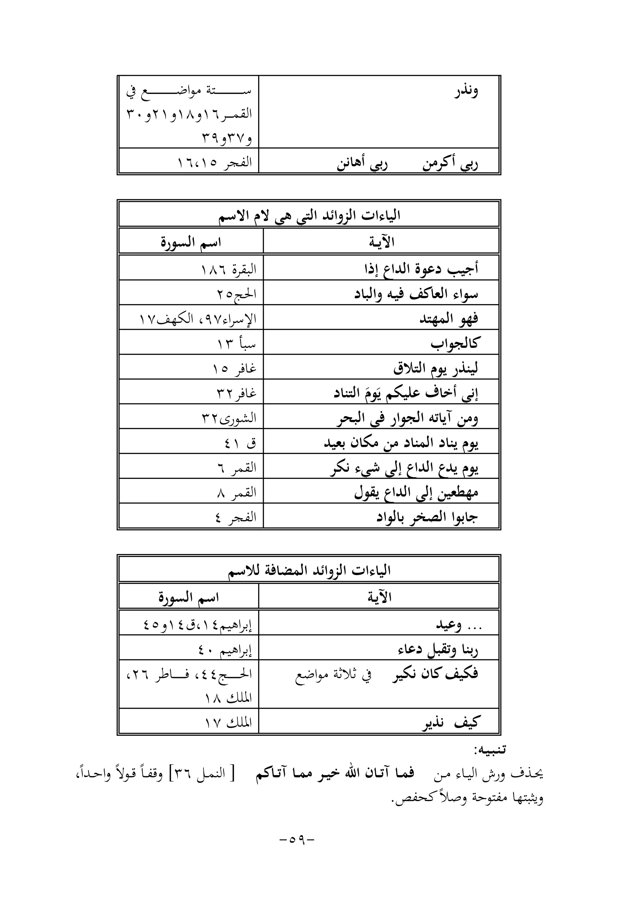 ‫وﻧﺬر‬
‫رﺑﻲ أﻛﺮﻣﻦ‬

‫ﺳـ ـ ـ ـ ـ ـ ـ ـ ـ ـ ـ ــﺘﺔ ﻣﻮاﺿـ ـ ـ ـ ـ ـ ـ ـ ـ ـ ـ ــﻊ ﰲ‬
‫اﻟﻘﻤ ـ ــﺮ٦١و٨١و١٢و٠٣‬
‫و٧٣و٩٣‬
‫اﻟﻔﺠﺮ ٥١،٦١‬

‫رﺑﻲ أﻫﺎﻧﻦ‬

‫اﻟﻴﺎءات اﻟﺰواﺋﺪ اﻟﺘﻲ ﻫﻲ ﻻم اﻻﺳﻢ‬
‫اﺳﻢ اﻟﺴﻮرة‬
‫اﻵﻳــﺔ‬
‫اﻟﺒﻘﺮة ٦٨١‬
‫أﺟﻴﺐ دﻋﻮة اﻟﺪاع إذا‬
‫اﳊﺞ٥٢‬
‫ﺳﻮاء اﻟﻌﺎﻛﻒ ﻓﻴـﻪ واﻟﺒﺎد‬
‫اﻹﺳﺮاء٧٩، اﻟﻜﻬﻒ٧١‬
‫ﻓﻬﻮ اﻟﻤﻬﺘﺪ‬
‫ﺳﺒﺄ ٣١‬
‫ﻛﺎﻟﺠﻮاب‬
‫ﻏﺎﻓﺮ ٥١‬
‫ﻟﻴﻨﺬر ﻳﻮم اﻟﺘﻼق‬
‫ﻏﺎﻓﺮ٢٣‬
‫إﻧﻲ أﺧﺎف ﻋﻠﻴﻜﻢ ﻳَﻮم اﻟﺘﻨﺎد‬
‫َ‬
‫اﻟﺸﻮرى٢٣‬
‫وﻣﻦ آﻳﺎﺗﻪ اﻟﺠﻮار ﻓﻲ اﻟﺒﺤﺮ‬
‫ق ١٤‬
‫ﻳﻮم ﻳﻨﺎد اﻟﻤﻨﺎد ﻣﻦ ﻣﻜﺎن ﺑﻌﻴﺪ‬
‫اﻟﻘﻤﺮ ٦‬
‫ﻳﻮم ﻳﺪع اﻟﺪاع إﻟﻰ ﺷﻲء ﻧﻜﺮ‬
‫اﻟﻘﻤﺮ ٨‬
‫ﻣﻬﻄﻌﻴﻦ إﻟﻰ اﻟﺪاع ﻳﻘﻮل‬
‫اﻟﻔﺠﺮ ٤‬
‫ﺟﺎﺑﻮا اﻟﺼﺨﺮ ﺑﺎﻟﻮاد‬
‫اﻟﻴﺎءات اﻟﺰواﺋﺪ اﻟﻤﻀﺎﻓﺔ ﻟﻼﺳﻢ‬
‫اﺳﻢ اﻟﺴﻮرة‬
‫اﻵﻳـﺔ‬
‫إﺑﺮاﻫﻴﻢ٤١،ق٤١و٥٤‬
‫... وﻋﻴﺪ‬
‫إﺑﺮاﻫﻴﻢ ٠٤‬
‫رﺑﻨﺎ وﺗﻘﺒﻞ دﻋﺎء‬
‫اﳊـ ـ ـ ـ ــﺞ٤٤، ﻓـ ـ ـ ـ ــﺎﻃﺮ ٦٢،‬
‫ﻓﻜﻴﻒ ﻛﺎن ﻧﻜﻴﺮ ﰲ ﺛﻼﺛﺔ ﻣﻮاﺿﻊ‬
‫اﳌﻠﻚ ٨١‬
‫اﳌﻠﻚ ٧١‬
‫ﻛﻴﻒ ﻧﺬﻳﺮ‬
‫ﺗـﻨـﺒـﻴـﻪ:‬
‫ﳛــﺬف ورش اﻟﻴــﺎء ﻣــﻦ ﻓﻤــﺎ آﺗــﺎن اﷲ ﺧﻴــﺮ ﻣﻤــﺎ آﺗــﺎﻛﻢ ] اﻟﻨﻤــﻞ ٦٣[ وﻗﻔ ـﺎً ﻗــﻮﻻً واﺣــﺪاً،‬
‫وﻳﺜﺒﺘﻬﺎ ﻣﻔﺘﻮﺣﺔ وﺻﻼً ﻛﺤﻔﺺ.‬
‫-٩٥-‬

 