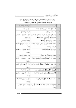 ‫ﺍﻟﻣﺫﻛﺭﺓ ﻓﻲ ﺍﻟﺗﺟﻭﻳﺩ‬
‫ﺒﻴﺎن ﻤﺎ ﻴﻨﺒﻐﻲ ﻤ اﻋﺎﺘﻪ ﻟﺤﻔص ﻋﻠﻰ ﻗﺼر اﻟﻤﻨﻔﺼﻝ ﻤن طرﻴق اﻟﻔﻴﻝ‬
‫ر‬
‫ﻤن طرﻴق ﻋﻤرو ﺒن اﻟﺼﺒﺎح ﻋن ﺤﻔص ﺒن ﺴﻠﻴﻤﺎن‬

‫ﻃﻴﺒﺔ اﻟﻨﺸﺮ‬

‫ﺣﺮز اﻷﻣﺎﱐ )اﻟﺸﺎﻃﺒﻴﺔ(‬

‫١‬
‫٢‬

‫اﻟﺒﺴﻤﻠﺔ ﰲ اﺑﺘﺪاء اﻟﺴﻮر ﻛﺎً ﻗﻮﻻ واﺣﺪا‬
‫ﺗﱪ‬

‫ﺟﻮاز اﻟﺒﺴﻤﻠﺔ‬

‫ﻗﺼﺮ اﳌﻨﻔﺼﻞ ﻛﺘﲔ‬
‫ﺣﺮ‬

‫٣‬

‫إﺑﺪال ﳘﺰة وﺻﻞ أل اﻟﺘﻌﺮﻳﻒ ﺑﻌﺪ ﳘﺰة اﻻﺳﺘﻔﻬﺎم ﺟﻮاز اﻟﻮﺟﻬﲔ )اﻹﺑﺪال‬
‫واﻟﺘﺴﻬﻴﻞ(.‬
‫ﻗﻮﻻً وﺣﺪاً ﰲ ‪‬آﻟﺬﻛﺮﻳﻦ، آﻵن، آﷲ‪.‬‬

‫٥‬

‫ﺗﺮك اﻟﺴﻜﺘﺎت اﻷرﺑﻊ وﺻﻼ ﻋﻠﻰ )ﻋﻮﺟﺎ، ﻣﺮﻗﺪﻧﺎ، اﻟﺴﻜﺖ ﰲ اﳌﻮاﺿﻊ اﻷرﺑﻌﺔ‬
‫ﻣﻦ راق، ﺑﻞ ران(‬
‫وﺻﻼً‬

‫اﻟﺘﻮﺳﻂ ﰲ اﳌﻨﻔﺼﻞ‬

‫٤‬

‫اﻹﴰﺎم ﻗﻮﻻً واﺣﺪا ﰲ ‪‬ﺗﺄﻣﻨﺎ‪.‬‬

‫٦‬

‫اﻟﺘﻮﺳﻂ ﰲ )ﻋﻴﻦ( ﻗﻮﻻ واﺣﺪا‬

‫اﻟﺘﻮﺳﻂ واﻟﻄﻮل ﰲ )ﻋﻴﻦ(‬

‫٧‬

‫ﺗﻔﺨﻴﻢ راء ‪‬ﻓﺮق‪ ‬ﻗﻮﻻ واﺣﺪاً.‬
‫ﺣﺬف ﻳﺎء ‪‬آﺗﺎن‪] ‬اﻟﻨﻤﻞ٦٣[ وﻗﻔﺎً ﻗﻮﻻ واﺣﺪاً.‬

‫ﺟﻮاز اﻟﺘﻔﺨﻴﻢ واﻟﱰﻗﻴﻖ.‬

‫٩‬

‫ﻓﺘﺢ ﺿﺎد ‪‬ﺿﻌﻒ‪ ‬ﺿﻌﻔﺎً‪ ‬اﻟﺜﻼﺛﺔ ﰲ اﻟﺮوم ﺟﻮاز اﻟﻮﺟﻬﲔ: ﻓﺘﺢ اﻟﻀﺎد‬
‫وﺿﻤﻬﺎ.‬
‫ﻗﻮﻻً واﺣﺪاً.‬

‫٨‬

‫اﻹﴰﺎم واﻻﺧﺘﻼس.‬

‫وﺟﻬﺎن.‬
‫ﺟﻮاز‬
‫وﺣﺬﻓﻬﺎ.‬

‫اﻟﻮﺟﻬﲔ:‬

‫ﺛﺒﺎﻬﺗﺎ‬
‫ُ‬

‫٠١‬

‫‪‬ﻳﺒﺼﻂ ‪ ‬ﺑﺼﻄﺔ‪ ‬ﺑﺎﻟﺼﺎد ﻗﻮﻻً واﺣﺪاً.‬
‫‪‬اﻟﻤﺼﻴﻄﺮون‪ ‬ﰲ اﻟﻄﻮر ﺑﺎﻟﺴﲔ ﻗﻮﻻً واﺣﺪا.‬

‫ﺑﺎﻟﺴﲔ ﻗﻮﻻً واﺣﺪاً.‬
‫ﺟﻮاز اﻟﻮﺟﻬﲔ: ﺑﺎﻟﺴﲔ‬
‫واﻟﺼﺎد.‬

‫٢١‬

‫ﺣﺬف أﻟﻒ ‪‬ﺳﻼﺳﻼ‪ ‬وﻗﻔﺎً ﻗﻮﻻً واﺣﺪاً‬

‫ﺟﻮاز اﻟﻮﺟﻬﲔ وﻗﻔﺎً: اﳊﺬف‬
‫واﻹﺛﺒﺎت.‬

‫٣١‬

‫إدﻏﺎم اﻟﻘﺎف إدﻏﺎﻣﺎً ﻛﺎﻣﻼً ﰲ ‪‬ﻧﺨﻠﻘﻜﻢ‪ ‬ﻗﻮﻻً اﻹدﻏﺎم اﻟﻜﺎﻣﻞ واﻟﻨﺎﻗﺺ.‬
‫واﺣﺪاً‬

‫١١‬

‫٣١١‬

 