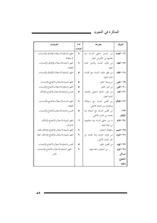 ‫ﺍﻟﻣﺫﻛﺭﺓ ﻓﻲ ﺍﻟﺗﺟﻭﻳﺩ‬
‫اﻟﺤﺮف‬

‫ﻣﺨــﺮﺟﻪ‬

‫ﻋﺪد‬

‫٦١-اﻟﻀﺎد‬

‫ﻣﻦ إﺣﺪى ﺣﺎﻓﱵ اﻟﻠﺴﺎن وﻣﺎ‬
‫ﳛﺎذﻳﻬﺎ ﻣﻦ اﻷﺿﺮاس اﻟﻌﻠﻴﺎ.‬
‫ﻣﻦ ﻃﺮف اﻟﻠﺴﺎن وأﺻﻮل اﻟﺜﻨﺎﻳﺎ‬
‫اﻟﻌﻠﻴﺎ‬
‫ﻣﻦ ﻇﻬﺮ ﻃﺮف اﻟﻠﺴﺎن ﻣﻊ أﻃﺮاف‬
‫اﻟﺜﻨﺎﻳﺎ اﻟﻌﻠﻴﺎ.‬
‫ﻣﻦ وﺳﻂ اﳊﻠﻖ.‬

‫٦‬

‫اﳉﻬﺮ،اﻟﺮﺧﺎوة،اﻻﺳﺘﻌﻼء،اﻹﻃﺒﺎق،اﻹﺻﻤﺎت،‬
‫اﻻﺳﺘﻄﺎﻟﺔ.‬
‫اﳉﻬﺮ،اﻟﺸﺪة،اﻻﺳﺘﻌﻼء،اﻹﻃﺒﺎق،اﻹﺻﻤﺎت،‬
‫اﻟﻘﻠﻘﻠﺔ.‬
‫اﳉﻬﺮ،اﻟﺮﺧﺎوة،اﻻﺳﺘﻌﻼء،اﻹﻃﺒﺎق،اﻹﺻﻤﺎت‬

‫٥‬

‫اﳉﻬﺮ،اﻟﺒﻴﻨﻴﺔ،اﻻﺳﺘﻔﺎل،اﻻﻧﻔﺘﺎح،اﻹﺻﻤﺎت.‬

‫٠٢-اﻟﻐﻴﻦ‬

‫ﻣﻦ أدﱏ اﳊﻠﻖ.‬

‫٥‬

‫اﳉﻬﺮ،اﻟﺮﺧﺎوة،اﻻﺳﺘﻌﻼء،اﻻﻧﻔﺘﺎح،اﻹﺻﻤﺎت‬

‫٧١-اﻟﻄﺎء‬
‫٨١-اﻟﻈﺎء‬
‫٩١-اﻟﻌﻴﻦ‬

‫١٢-اﻟﻔﺎء ﻣﻦ ﺑﻄﻦ اﻟﺸﻔﺔ اﻟﺴﻔﻠﻰ وأﻃﺮاف‬
‫اﻟﺜﻨﺎﻳﺎ اﻟﻌﻠﻴﺎ.‬
‫٢٢-اﻟﻘﺎف ﻣﻦ أﻗﺼﻰ اﻟﻠﺴﺎن ﻣﻊ اﺳﺘﻌﻼﺋﻪ‬
‫وﻣﺎﳛﺎذﻳﻪ ﻣﻦ اﳊﻨﻚ اﻷﻋﻠﻰ.‬
‫٣٢-‬

‫اﻟﻜﺎف‬

‫٤٢-اﻟﻼم‬
‫٥٢-اﻟﻤﻴﻢ‬

‫اﻟﺼﻔﺎت‬

‫٦‬
‫٥‬

‫٥‬
‫٦‬

‫ﻣﻦ أﻗﺼﻰ اﻟﻠﺴﺎن ﻣﻊ اﺳﺘﻔﺎﻟﻪ وﻣﺎ‬
‫ﳛﺎذﻳﻪ ﻣﻦ اﳊﻨﻚ اﻷﻋﻠﻰ.‬

‫٥‬

‫اﳍﻤﺲ،اﻟﺸﺪة،اﻻﺳﺘﻔﺎل،اﻻﻧﻔﺘﺎح،اﻹﺻﻤﺎت.‬

‫ﻣﺎ ﺑﲔ ﺣﺎﻓﱵ اﻟﻠﺴﺎن وﻣﺎ ﳛﺎذﻳﻬﻤﺎ‬
‫ﻣﻦ اﻟﻠﺜﺔ اﻟﻌﻠﻴﺎ.‬
‫ﺑﺎﻧﻄﺒﺎق اﻟﺸﻔﺘﲔ.‬

‫٦‬

‫اﳉﻬﺮ،اﻟﺒﻴﻨﻴﺔ،اﻻﺳﺘﻔﺎل،اﻻﻧﻔﺘﺎح،اﻹذﻻق،‬
‫اﻻﳓﺮاف.‬
‫اﳉﻬﺮ،اﻟﺒﻴﻨﻴﺔ،اﻻﺳﺘﻔﺎل،اﻻﻧﻔﺘﺎح،اﻹذﻻق،اﻟﻐﻨﺔ.‬

‫٦‬

‫اﳉﻬﺮ،اﻟﺒﻴﻨﻴﺔ،اﻻﺳﺘﻔﺎل،اﻻﻧﻔﺘﺎح،اﻹذﻻق، اﻟﻐﻨﺔ.‬

‫٦‬

‫٦٢-اﻟﻨـﻮن‬

‫٥‬

‫٨٢-اﻟﻮاو‬

‫ﻣﻦ اﻟﺸﻔﺘﲔ ﺑﺎﻧﻔﺘﺎﺣﻬﻤﺎ‬

‫٦‬

‫اﻟﺴﺎﻛﻦ‬

‫اﳍﻤﺲ،اﻟﺮﺧﺎوة،اﻻﺳﺘﻔﺎل،اﻻﻧﻔﺘﺎح،اﻹذﻻق.‬
‫اﳉﻬﺮ،اﻟﺸﺪة،اﻻﺳﺘﻌﻼء،اﻻﻧﻔﺘﺎح،اﻹﺻﻤﺎت،‬
‫اﻟﻘﻠﻘﻠﺔ.‬

‫ﻣﻦ ﻃﺮف اﻟﻠﺴﺎن وﻣﺎ ﳛﺎذﻳﻪ ﻣﻦ‬
‫ﻏﺎر اﳊﻨﻚ اﻷﻋﻠﻰ.‬
‫ﻣﻦ أﻗﺼﻰ اﳊﻠﻖ.‬

‫٧٢-اﻟﻬﺎء‬

‫اﻟﺼ ـﻔ ــﺎت‬

‫اﳍﻤﺲ،اﻟﺮﺧﺎوة،اﻻﺳﺘﻔﺎل،اﻻﻧﻔﺘﺎح،اﻹﺻﻤﺎت‬
‫اﳉﻬﺮ،اﻟﺮﺧﺎوة،اﻻﺳﺘﻔﺎل،اﻻﻧﻔﺘﺎح،اﻹﺻﻤﺎت،‬
‫اﻟﻠﲔ.‬

‫اﻟﻤﻔﺘﻮح‬

‫ﻣﺎﻗﺒﻠﻪ‬

‫٩٥‬

 