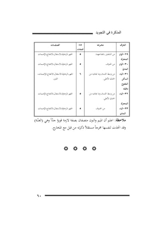 ‫ﺍﻟﻣﺫﻛﺭﺓ ﻓﻲ ﺍﻟﺗﺟﻭﻳﺩ‬
‫اﻟﺤﺮف‬
‫٩٢-اﻟﻮاو‬
‫اﻟﻤﺘﺤﺮك‬

‫٠٣-اﻟﻮاو‬
‫اﻟﻤﺪي‬
‫ّ‬
‫١٣-اﻟﻴﺎء‬
‫اﻟﺴﺎﻛﻦ‬

‫ﻋﺪد‬

‫ﻣﺨ ــﺮﺟﻪ‬

‫اﻟﺼ ـﻔ ـ ـ ــﺎت‬

‫اﻟﺼﻔﺎت‬

‫ﻣﻦ اﻟﺸﻔﺘﲔ ﺑﺎﻧﻔﺘﺎﺣﻬﻤﺎ.‬

‫اﳉﻬﺮ،اﻟﺮﺧﺎوة،اﻻﺳﺘﻔﺎل،اﻻﻧﻔﺘﺎح،اﻹﺻﻤﺎت‬

‫٥‬

‫ﻣﻦ اﳉــﻮف.‬

‫٥‬

‫ﻣﻦ وﺳﻂ اﻟﻠﺴﺎن وﻣﺎ ﳛﺎذﻳﻪ ﻣﻦ‬
‫اﳊﻨﻚ اﻷﻋﻠﻰ.‬

‫اﳉﻬﺮ،اﻟﺮﺧﺎوة،اﻻﺳﺘﻔﺎل،اﻻﻧﻔﺘﺎح،اﻹﺻﻤﺎت‬

‫٦‬

‫اﳉﻬﺮ،اﻟﺮﺧﺎوة،اﻻﺳﺘﻔﺎل،اﻻﻧﻔﺘﺎح،اﻹﺻﻤﺎت،‬
‫اﻟـﻠـﲔ.‬

‫اﻟﻤﻔﺘﻮح‬

‫ﻣﺎﻗﺒﻠﻪ‬

‫٢٣-اﻟﻴﺎء‬
‫اﻟﻤﺘﺤﺮك‬

‫٣٣-اﻟﻴﺎء‬

‫ﻣﻦ وﺳﻂ اﻟﻠﺴﺎن وﻣﺎ ﳛﺎذﻳﻪ ﻣﻦ‬
‫اﳊﻨﻚ اﻷﻋﻠﻰ.‬

‫اﳉﻬﺮ،اﻟﺮﺧﺎوة،اﻻﺳﺘﻔﺎل،اﻻﻧﻔﺘﺎح،اﻹﺻﻤﺎت‬

‫٥‬

‫ﻣﻦ اﳉـ ــﻮف‬

‫اﳉﻬﺮ،اﻟﺮﺧﺎوة،اﻻﺳﺘﻔﺎل،اﻻﻧﻔﺘﺎح،اﻹﺻﻤﺎت‬

‫٥‬

‫اﻟـﻤﺪي‬

‫ﻣﻼﺣﻈﺔ: اﻋﻠﻢ أن اﳌﻴﻢ واﻟﻨﻮن ﻣﺘﺼﻔﺎن ﺑﺼﻔﺔ ﻻزﻣﺔ ﻗﻮﻳﺔ ﺟﺪاً وﻫﻲ )اﻟﻐـﻨّــﺔ(‬
‫ٍ ّ‬
‫ج.‬
‫وﻗﺪ اﲣﺬت ﻟﻨﻔﺴﻬﺎ ﳐﺮﺟﺎً ﻣﺴﺘﻘﻼً ذﻛﺮﺗﻪ ﻣﻦ ﻗﺒﻞ ﻣﻊ اﳌﺨﺎر‬

‫‪‬‬

‫‪‬‬

‫‪‬‬

‫‪‬‬

‫٠٦‬

 