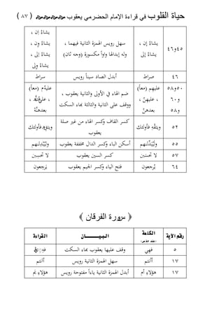 ‫ﺣﻳﺎﺓ‬

‫ﺍﻟﻘﻠﻭﺏ= ﻓﻲ ﻗﺭﺍءﺓ ﺍﻹﻣﺎﻡ ﺍﻟﺣﺿﺭﻣﻲ ﻳﻌﻘﻭﺏ= ‪ ( ٨٧ ) ‬‬

‫٥٤و٦٤‬

‫ﻳﺸﺎءُ إن ،‬
‫ﻳﺸﺎءُ إﱃ‬

‫ﺳﻬﻞ روﻳﺲ اﳍﻤﺰة اﻟﺜﺎﻧﻴﺔ ﻓﻴﻬﻤﺎ ،‬
‫وﻟﻪ إﺑﺪاﳍﺎ واواً ﻣﻜﺴﻮرة )وﺟﻪ ﺛﺎن(‬
‫أﺑﺪل اﻟﺼﺎد ﺳﻴﻨﺎً روﻳﺲ‬

‫ﻳﺸﺎءُ اِن ،‬
‫ِ‬
‫ﻳﺸﺎءُ ون ،‬
‫ﻳﺸﺎءُ اِﱃ ،‬
‫ِ‬
‫ﻳﺸﺎءُ وﱃ‬
‫ﺳﺮاط‬

‫ﺻﺮاط‬
‫٦٤‬
‫ِ‬
‫ﻋﻠﻴﻪُ م )ﻣﻌﺎً(‬
‫٠٥و٨٥ ﻋﻠﻴﻬﻢ )ﻣﻌﺎً(‬
‫ﺿﻢ اﳍﺎء ﰲ اﻷوﱃ واﻟﺜﺎﻧﻴﺔ ﻳﻌﻘﻮب ،‬
‫ِ‬
‫، ه ﱠه ،‬
‫ﻋﻠﻲُن‬
‫و٠٦‬
‫، ﻋﻠﻴﻬﻦ ،‬
‫ّ‬
‫ووﻗﻒ ﻋﻠﻰ اﻟﺜﺎﻧﻴﺔ واﻟﺜﺎﻟﺜﺔ ﺑﺎء اﻟﺴﻜﺖ‬
‫ﺑﻌﺪﻫﻨﱠﻪ‬
‫ﺑﻌﺪﻫﻦ‬
‫و٨٥‬
‫ْ‬
‫ّ‬
‫ﻛﺴﺮ اﻟﻘﺎف ﻛﺴﺮ اﳍﺎء ﻣﻦ ﻏﲑ ﺻﻠﺔ‬
‫و‬
‫ِِ‬
‫ِْ‬
‫وﻳﺘﻖه ﻓﺄوﻟﺌﻚ‬
‫٢٥ وﻳﺘﻘﻪ ﻓﺄوﻟﺌﻚ‬
‫ﻳﻌﻘﻮب‬
‫ِ‬
‫وﻟَﻴُﺒَ ﱢﻟﻨﻬﻢ أﺳﻜﻦ اﻟﺒﺎء ﻛﺴﺮ اﻟﺪال ﳐﻔﻔﺔ ﻳﻌﻘﻮب وﻟﻴُْﺒﺪﻟﻨﻬﻢ‬
‫و‬
‫ﺪ‬
‫٥٥‬
‫ِ‬
‫ﻻ ﲢﺴﱭ‬
‫ﻛﺴﺮ اﻟﺴﲔ ﻳﻌﻘﻮب‬
‫ﻻ ﲢﺴﱭ‬
‫٧٥‬
‫َ‬
‫ِ‬
‫ﻳَﺮﺟﻌﻮن‬
‫ﻓﺘﺢ اﻟﻴﺎء ﻛﺴﺮ اﳉﻴﻢ ﻳﻌﻘﻮب‬
‫و‬
‫ﻳُﺮﺟﻌﻮن‬
‫٤٦‬

‫‪ ‬ﻭﺭﺓ ﺍﻟﻔﺭﻗﺎﻥ ‪‬‬
‫ﺱ‬
‫‪= ÔÍ˝^= ﬁ–á‬‬

‫^‪= Ô› Ÿ’ÿ‬‬

‫٥‬

‫ِ‬
‫ﻓ ﻬﻲ‬

‫٧١‬

‫أأﻧﺘﻢ‬
‫ِ‬
‫ﻫﺆﻻء أم‬

‫٧١‬

‫‪=Eï Õv = Ñ·ƒF‬‬

‫^ ‪= „_|| | | | | | | | | | |Î| g| ÿ‬‬

‫^‪= ÓÚ^à—ÿ‬‬

‫ﻗﻒ ﻋﻠﻴﻬﺎ ﻳﻌﻘﻮب ﻬﺑﺎء اﻟﺴﻜﺖ‬

‫ﻓﻪ◌ ه‬
‫ِ ِي‬
‫َْ‬
‫أاَﻧﺘﻢ‬
‫ِ‬
‫ﻫﺆﻻء ﱘ‬
‫َ‬

‫ﺳﻬﻞ اﳍﻤﺰة اﻟﺜﺎﻧﻴﺔ روﻳﺲ‬
‫أﺑﺪل اﳍﻤﺰة اﻟﺜﺎﻧﻴﺔ ﻳﺎءاً ﻣﻔﺘﻮﺣﺔ روﻳﺲ‬

 