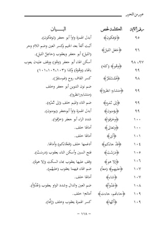 ‫ﻋﺒﲑ ﻣﻦ ﺍﻟﺘﺤﺒﲑ‬
‫ﺭﻗﻢ ﺍﻵﻳﺔ‬

‫ﺍﻟﻜﻠﻤﺔ ﳊﻔﺺ‬

‫ﺍﻟﺒ ـ ـ ـ ـ ـ ـ ــﻴﺎﻥ‬

‫٦٩‬

‫﴿ﺟﻌﻞ اﻟﻠﻴﻞ﴾‬
‫ََ‬
‫َ‬

‫أﺛﺒﺖ أﻟﻔﺎً ﺑﻌﺪ اﳉﻴﻢ ﻛﺴﺮ اﻟﻌﲔ وﺿﻢ اﻟﻼم وﺟﺮ‬
‫و‬
‫ُِ ِ‬
‫)اﻟﻠﻴﻞ( أﺑﻮ ﺟﻌﻔﺮ وﻳﻌﻘﻮب )ﺟﺎﻋﻞ اﻟﻠﻴﻞ(.‬

‫٥٩‬

‫﴿ﺗﺆﻓﻜﻮن﴾‬

‫٧٩، ٨٩‬
‫٩٩‬
‫٨٩‬

‫﴿ﻓَﻤﺴﺘَـﻘﺮ﴾‬
‫ُ ْ ٌَ‬

‫٩٩‬

‫ٍ‬
‫﴿ﻣﺘﺸﺎﺑﻪ اﻧﻈﺮوا﴾‬

‫٩٩‬

‫َِ‬
‫﴿إﱃ ﺛـَﻤﺮﻩِ﴾‬

‫٠٠١‬
‫٠٠١‬

‫﴿وﺧﺮﻗﻮا﴾‬
‫ََ‬
‫﴿وﺗﻌﺎﱃ﴾‬

‫١٠١‬

‫﴿أﱏ﴾‬

‫٩٩‬

‫﴿وﻫﻮ﴾ )ﻛﻠﻪ(‬
‫ُ‬

‫﴿ﻳﺆﻣﻨﻮن﴾‬

‫أﺑﺪل اﳍﻤﺰة واواً أﺑﻮ ﺟﻌﻔﺮ )ﺗﻮﻓﻜﻮن(.‬

‫أﺳﻜﻦ اﳍﺎء أﺑﻮ ﺟﻌﻔﺮ )وﻫﻮ( ووﻗﻒ ﻋﻠﻴﻪ ن ﻳﻌﻮب‬
‫َْ‬
‫ﺑﺎﳍﺎء )وﻫﻮﻩ( ﻛﺬا )٣٠١،٢٠١،١٠١(‬
‫ُ َْ و‬
‫ِ‬
‫ﻛﺴﺮ اﻟﻘﺎف روح )ﻓﻢﺳﺘﻘﺮ (.‬
‫ّ‬
‫ﺿﻢ ﻧﻮن اﻟﺘﻨﻮﻳﻦ أﺑﻮ ﺟﻌﻔﺮ وﺧﻠﻒ‬
‫ِ‬
‫)ﻣﺘﺸﺎﺑﻪناﻧﻈﺮوا(.‬
‫ُ‬
‫ﺿﻢ اﻟﺜﺎء واﳌﻴﻢ ﺧﻠﻒ )إﱃ ﺛـُﻤـُﺮﻩ(.‬

‫أﺑﺪل اﳍﻤﺰة واواً أﺑﻮﺟﻌﻔﺮ )ﻳﻮﻣﻨﻮن(.‬
‫ﺷﺪد اﻟﺮاء أﺑﻮ ﺟﻌﻔﺮ )ﺧﺮﻗﻮا(.‬
‫ﱠ‬

‫أﻣﺎﳍﺎ ﺧﻠﻒ.‬
‫أﻣﺎﳍﺎ ﺧﻠﻒ.‬

‫٤٠١‬

‫﴿ﻗﺪ ﺟﺎءﻛﻢ﴾‬
‫ْ‬

‫أدﻏﻤﻬﺎ ﺧﻠﻒ )ﻗﺠﺎءﻛﻢ( وأﻣﺎﳍﺎ.‬
‫ﱠ‬

‫٦٠١‬
‫٧٠١‬

‫﴿إﻻ ﻫﻮ﴾‬
‫ِ‬
‫﴿ﻋﻠﻴﻬﻢ﴾ )ﻣﻌﺎً(‬
‫﴿ﺷﺎء﴾‬

‫ﻗﻒ ﻋﻠﻴﻬﺎ ﻳﻌﻘﻮب ﻬﺑﺎء اﻟﺴﻜﺖ )إﻻ ﻫﻮﻩ(.‬
‫ْ‬
‫ﺿﻢ اﳍﺎء ﻓﻴﻬﻤﺎ ﻳﻌﻘﻮب )ﻋﻠﻴﻬﻢ(.‬
‫ُ‬

‫٨٠١‬

‫﴿ﻋﺪواً﴾‬
‫َْ‬
‫﴿ﺎءﻬﺗﻢ، ﺟﺎءت﴾‬

‫ﺿﻢ اﻟﻌﲔ واﻟﺪال وﺷﺪد اﻟﻮاو ﻳﻌﻘﻮب )ﻋُﺪواً(.‬
‫ُّ‬
‫أﻣﺎﻟﻪم ا ﺧﻠﻒ .‬
‫ﱠ‬
‫ﻛﺴﺮ اﳍﻤﺰة ﻳﻌﻘﻮب وﺧﻠﻒ )إِ�ﺎ(.‬

‫٥٠١‬
‫٧٠١‬

‫٩٠١‬
‫٩٠١‬

‫﴿درﺳﺖ﴾‬
‫َْ َ‬

‫﴿أَﻧـﱠﻬﺎ﴾‬

‫ﻓﺘﺢ اﻟﺴﲔ وأﺳﻜﻦ اﻟﺘﺎء ﻳﻌﻘﻮب )درﺳﺖ(.‬
‫َ ْ‬

‫أﻣﺎﳍﺎ ﺧﻠﻒ.‬

‫≠ ∏±± ≠‬

 