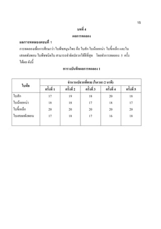 15
บทที่ 4
ผลการทดลอง
ผลการทดลองตอนที่ 1
การทดลองเพื่อการศึกษาว่า ใบพืชสมุนไพร คือ ใบสัก ใบน้อยหน่า ใบขี้เหล็ก และใบ
เสลดพังพอน ใบพืชชนิดใบ สามารถจาจัดปลวกได้ดีที่สุด โดยทาการทดลอง 5 ครั้ง
ได้ผล ดังนี้
ตารางบันทึกผลการทดลอง 1
ใบพืช
จานวนปลวกที่ตาย (ในเวลา 2 นาที)
ครั้งที่ 1 ครั้งที่ 2 ครั้งที่ 3 ครั้งที่ 4 ครั้งที่ 5
ใบสัก
ใบน้อยหน่า
ใบขี้เหล็ก
ใบเสลดพังพอน
17
18
20
17
19
18
20
18
18
17
20
17
20
18
20
16
18
17
20
18
 