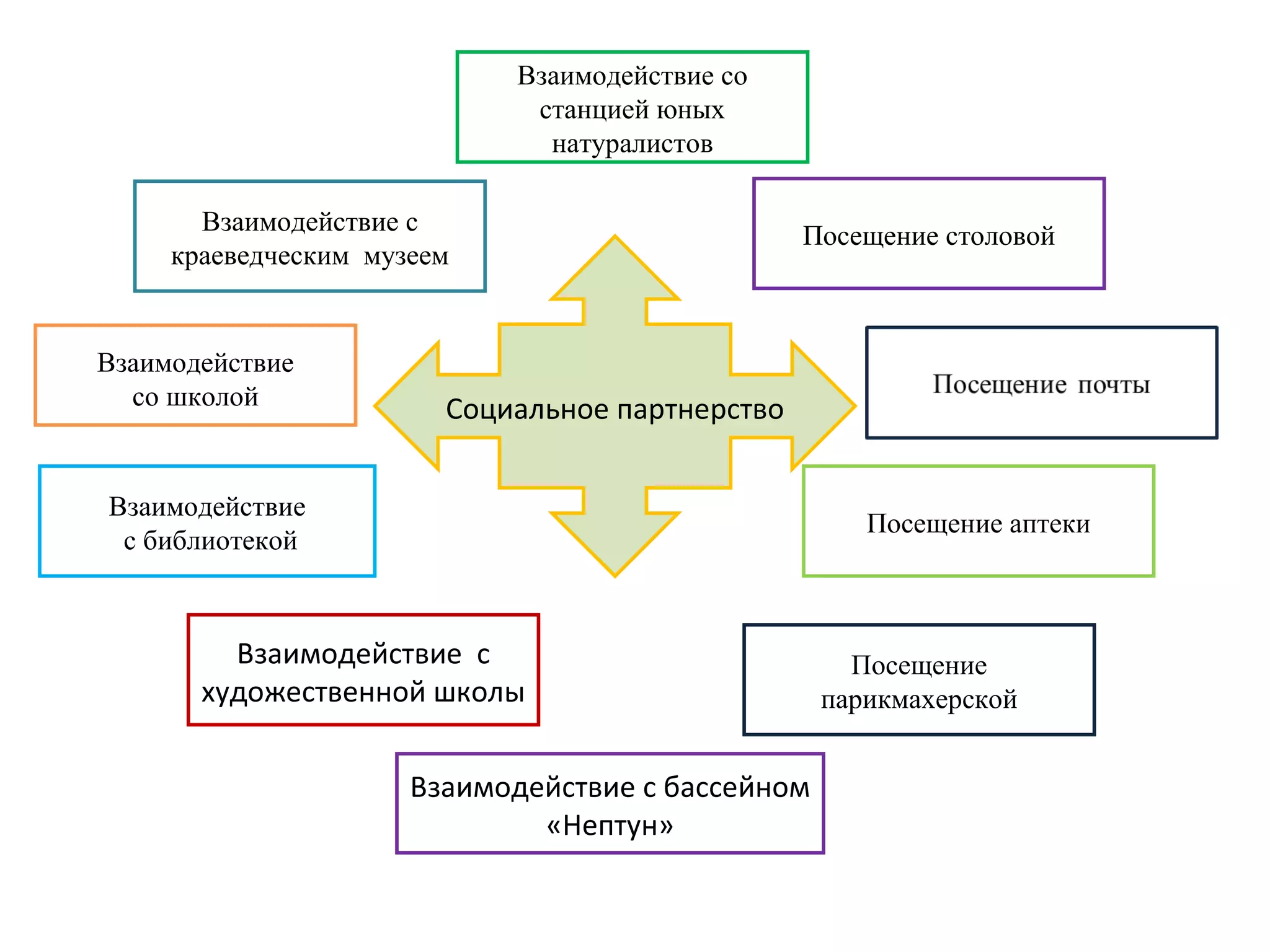 Социальное партнерство
Взаимодействие
со школой
Взаимодействие с
художественной школы
Взаимодействие со
станцией юных
натуралистов
Взаимодействие с
краеведческим музеем
Посещение столовой
Посещение аптеки
Взаимодействие
с библиотекой
Посещение
парикмахерской
Взаимодействие с бассейном
«Нептун»
 