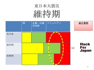 東日本大震災
維持期
国 企業・広域
自治体
コミュニティ
発災後
維持期
復興期
紹介事例
39
 