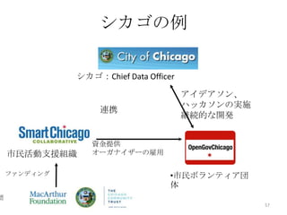 シカゴの例
•市民ボランティア団
体
市民活動支援組織
ファンディング
団
シカゴ：Chief Data Officer
資金提供
オーガナイザーの雇用
連携
アイデアソン、
ハッカソンの実施
継続的な開発
57
 