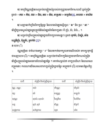 10
ក/ សគសរបើិណណ យុតែិសនោះសរមាប់លសមអៀងស័ពទរបស់ កយោល យមកពីភាាាលី ឬសំស្រសកឹត
ដូចជា ៖ េយ > េ័យ, ជយ > ជ័យ, នយ > ន័យ, អារសយ > អារស័យ[6], អាលយ > អាល័យ
។
ំ/ សញ្ញា សនោះក៏សរបើសលើ កយតំែរំលោះ តដលមានសំសេងសសទើររសៈ ‚ អ ‛ និង រសៈ ‚ អា ‛
សដើមបីឲ្យមានសូរសំសេងមួយរតូិចំនឹងសំសេងពិតនន កយសនោះ គឺ ញ័រ, ជ័រ, ទំព័រ... ។
គ/ សរមាប់សរបើសរមួលសំសេងោល យពី កយបរសទសំលោះៗ ដូចជា ដុកទ័រ, ាសទ័រ, អាំង
ស សនីញ័រ, កុំពយូទ័រ, រតាក់ទ័រ [7]។
៥-រាទ (៊)
ិណណ យុតែិសនោះ ជាតំ្ងអកសរ ‚ រ ‛ តដលសគោត់យកកាលខាងសលើរបស់វា មករកាទុកស វើ
ជាសញ្ញា រាទ (៊) ។ សគសរបើិណណ យុតែិសនោះ សរមាប់ោក់សលើ កយតដលោល យមកពីភាាសំស្រសកឹត
សដើមបីសរមួលសំសេងអានតាមតបបសំសេងតំែរ ។ សគកត់សមាគ ល់ថា កយាលី្ តដលសរសសរ
តរមួតសនោះ ោល្សយើងសរសសរជា កយសំស្រសកឹតោល យតំែរ សគរតូិោក់ (៊) រាទសនោះជំនួសវិធញ
។
 