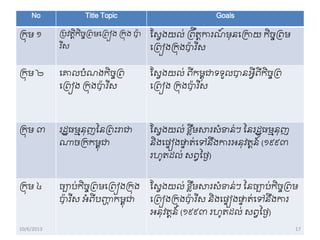 No Title Topic Goals
រកុម ១ ររវតតិកិចចរពមពរពៀង រកុង បា៉ា
រ ីស
សសវងយល់ រពឹតតការណ៍ មុនពរកាយ កិចចរពម
ពរពៀងរកុងបា៉ា រ ីស
រកុម ២ ពាលបាំណងកិចចរព
ពរពៀង រកុងបា៉ា រ ីស
សសវងយល់ ពីកមពុជាទទួលបានអវីពីកិចចរព
ពរពៀង រកុងបា៉ា រ ីស
រកុម ៣ រដឋធមមនុញននរពុះរាជា
ណាចរកកមពុជា
សសវងយល់ ខ្លឹមសារសាំខាន់ៗ ននរដឋធមមនុញ
និងពផទៀងផ្លទ ត់ពៅនឹងការអនុវតតន៍ (១៩៩៣
រហូតដល់ សពវនថង)
រកុម ៤ ចាប់កិចចរពមពរពៀងរកុង
បា៉ា រ ីស អាំពីបញ្ញា កមពុជា
សសវងយល់ ខ្លឹមសារសាំខាន់ៗ ននចាប់កិចចរពម
ពរពៀងរកុងបា៉ា រ ីស និងពផទៀងផ្លទ ត់ពៅនឹងការ
អនុវតតន៍ (១៩៩៣ រហូតដល់ សពវនថង)
10/6/2013 17
 