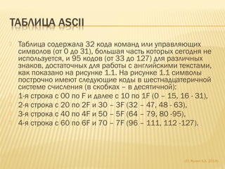  Таблица содержала 32 кода команд или управляющих
символов (от 0 до 31), большая часть которых сегодня не
используется, и 95 кодов (от 33 до 127) для различных
знаков, достаточных для работы с английскими текстами,
как показано на рисунке 1.1. На рисунке 1.1 символы
построчно имеют следующие коды в шестнадцатеричной
системе счисления (в скобках – в десятичной):
 1-я строка с 00 по F и далее с 10 по 1F (0 – 15, 16 - 31),
 2-я строка с 20 по 2F и 30 – 3F (32 – 47, 48 - 63),
 3-я строка с 40 по 4F и 50 – 5F (64 – 79, 80 -95),
 4-я строка с 60 по 6F и 70 – 7F (96 – 111, 112 -127).
(С) Жулин А.А. 2014г.
 