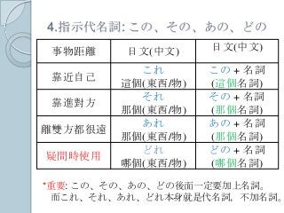 4.指示代名詞: この、その、あの、どの
事物距離 日文(中文) 日文(中文)
靠近自己
これ
這個(東西/物)
この + 名詞
(這個名詞)
靠進對方
それ
那個(東西/物)
その + 名詞
(那個名詞)
離雙方都很遠
あれ
那個(東西/物)
あの + 名詞
(那個名詞)
疑問時使用
どれ
哪個(東西/物)
どの + 名詞
(哪個名詞)
*重要: この、その、あの、どの後面一定要加上名詞。
而これ、それ、あれ、どれ本身就是代名詞，不加名詞。
 
