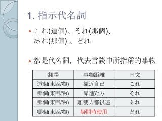 1. 指示代名詞
 これ(這個)、それ(那個)、
あれ(那個) 、どれ
 都是代名詞，代表言談中所指稱的事物
翻譯 事物距離 日文
這個(東西/物) 靠近自己 これ
那個(東西/物) 靠進對方 それ
那個(東西/物) 離雙方都很遠 あれ
哪個(東西/物) 疑問時使用 どれ
 