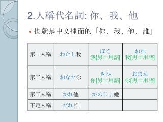 2.人稱代名詞: 你、我、他
 也就是中文裡面的「你、我、他、誰」
第一人稱 わたし我
ぼく
我[男士用語]
おれ
我[男士用語]
第二人稱 おなた你
きみ
你[男士用語]
おまえ
你[男士用語]
第三人稱 かれ他 かのじょ她
不定人稱 だれ誰
 