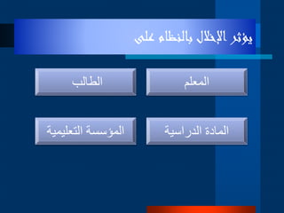 ‫على‬ ‫بالنظام‬ ‫اإلخالل‬‫يؤثر‬
‫المعلم‬‫الطالب‬
‫الدراسية‬ ‫المادة‬‫التعليمية‬ ‫المؤسسة‬
 