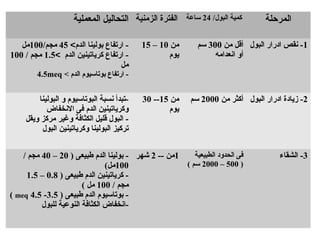 ‫المعملية‬ ‫التحاليل‬‫المعملية‬ ‫التحاليل‬ ‫الزمنية‬ ‫الفترة‬‫الزمنية‬ ‫الفترة‬ /‫البول‬ ‫كمية‬/‫البول‬ ‫كمية‬2424‫ساعة‬‫ساعة‬ ‫المرحلة‬‫المرحلة‬
‫الدم‬ ‫بولينا‬ ‫اريتفاع‬ -<45/‫مجم‬100‫مل‬
‫الدم‬ ‫كريايتينين‬ ‫اريتفاع‬ -<1.5/ ‫مجم‬100
‫مل‬
‫الدم‬ ‫بويتاسيوم‬ ‫اريتفاع‬ -‫الدم‬ ‫بويتاسيوم‬ ‫اريتفاع‬ -<<4.5meq4.5meq
‫من‬10–15
‫يوم‬
‫من‬ ‫أقل‬300‫سم‬
‫انعدامه‬ ‫أو‬
1‫البول‬ ‫ادرار‬ ‫نقص‬ -
‫البولينا‬ ‫و‬ ‫البويتاسيوم‬ ‫نسبة‬ ‫-يتبدأ‬
‫النخفاض‬ ‫فى‬ ‫الدم‬ ‫وكريايتينين‬
‫ويقل‬ ‫مركز‬ ‫وغير‬ ‫الكثافة‬ ‫قليل‬ ‫البول‬ -
‫البول‬ ‫وكريايتينين‬ ‫البولينا‬ ‫يتركيز‬
‫من‬15--30
‫يوم‬
‫من‬ ‫أكثر‬2000‫سم‬ 2‫البول‬ ‫ادرار‬ ‫زيادة‬ -
) ‫طبيعى‬ ‫الدم‬ ‫بولينا‬ -20–40/ ‫مجم‬
100(‫مل‬
) ‫طبيعى‬ ‫الدم‬ ‫كريايتينين‬ -0.8–1.5
/ ‫مجم‬100( ‫مل‬
) ‫طبيعى‬ ‫الدم‬ ‫بويتاسيوم‬ -3.5-4.5meq(
‫للبول‬ ‫النوعية‬ ‫الكثافة‬ ‫-انخفاض‬
1-- ‫من‬2‫شهر‬ ‫الطبيعية‬ ‫الحدود‬ ‫فى‬
)500–2000( ‫سم‬
3‫الشقاء‬ -
 