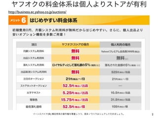 2イーンスパイア(株) 横田秀珠の著作権を尊重しつつ、是非ノウハウはシェアして行きましょう。
ヤフオクの料金体系は個人よりストアが有利
http://business.ec.yahoo.co.jp/auctions/
 