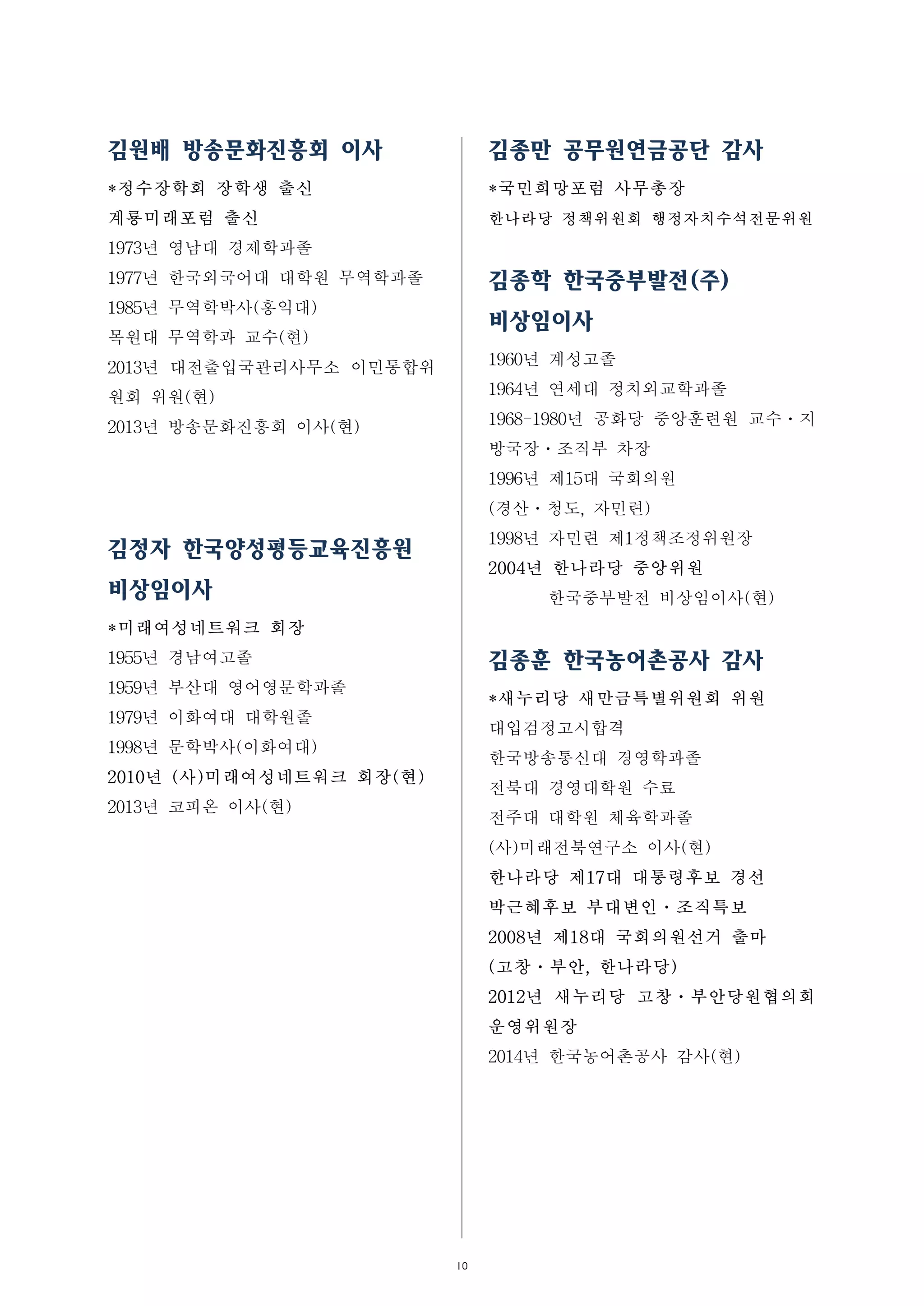 10
김원배 방송문화진흥회 이사
*정수장학회 장학생 출신
계룡미래포럼 출신
1973년 영남대 경제학과졸
1977년 한국외국어대 대학원 무역학과졸
1985년 무역학박사(홍익대)
목원대 무역학과 교수(현)
2013년 대전출입국관리사무소 이민통합위
원회 위원(현)
2013년 방송문화진흥회 이사(현)
김정자 한국양성평등교육진흥원
비상임이사
*미래여성네트워크 회장
1955년 경남여고졸
1959년 부산대 영어영문학과졸
1979년 이화여대 대학원졸
1998년 문학박사(이화여대)
2010년 (사)미래여성네트워크 회장(현)
2013년 코피온 이사(현)
김종만 공무원연금공단 감사
*국민희망포럼 사무총장
한나라당 정책위원회 행정자치수석전문위원
김종학 한국중부발전(주)
비상임이사
1960년 계성고졸
1964년 연세대 정치외교학과졸
1968-1980년 공화당 중앙훈련원 교수ㆍ지
방국장ㆍ조직부 차장
1996년 제15대 국회의원
(경산ㆍ청도, 자민련)
1998년 자민련 제1정책조정위원장
2004년 한나라당 중앙위원
한국중부발전 비상임이사(현)
김종훈 한국농어촌공사 감사
*새누리당 새만금특별위원회 위원
대입검정고시합격
한국방송통신대 경영학과졸
전북대 경영대학원 수료
전주대 대학원 체육학과졸
(사)미래전북연구소 이사(현)
한나라당 제17대 대통령후보 경선
박근혜후보 부대변인ㆍ조직특보
2008년 제18대 국회의원선거 출마
(고창ㆍ부안, 한나라당)
2012년 새누리당 고창ㆍ부안당원협의회
운영위원장
2014년 한국농어촌공사 감사(현)
 