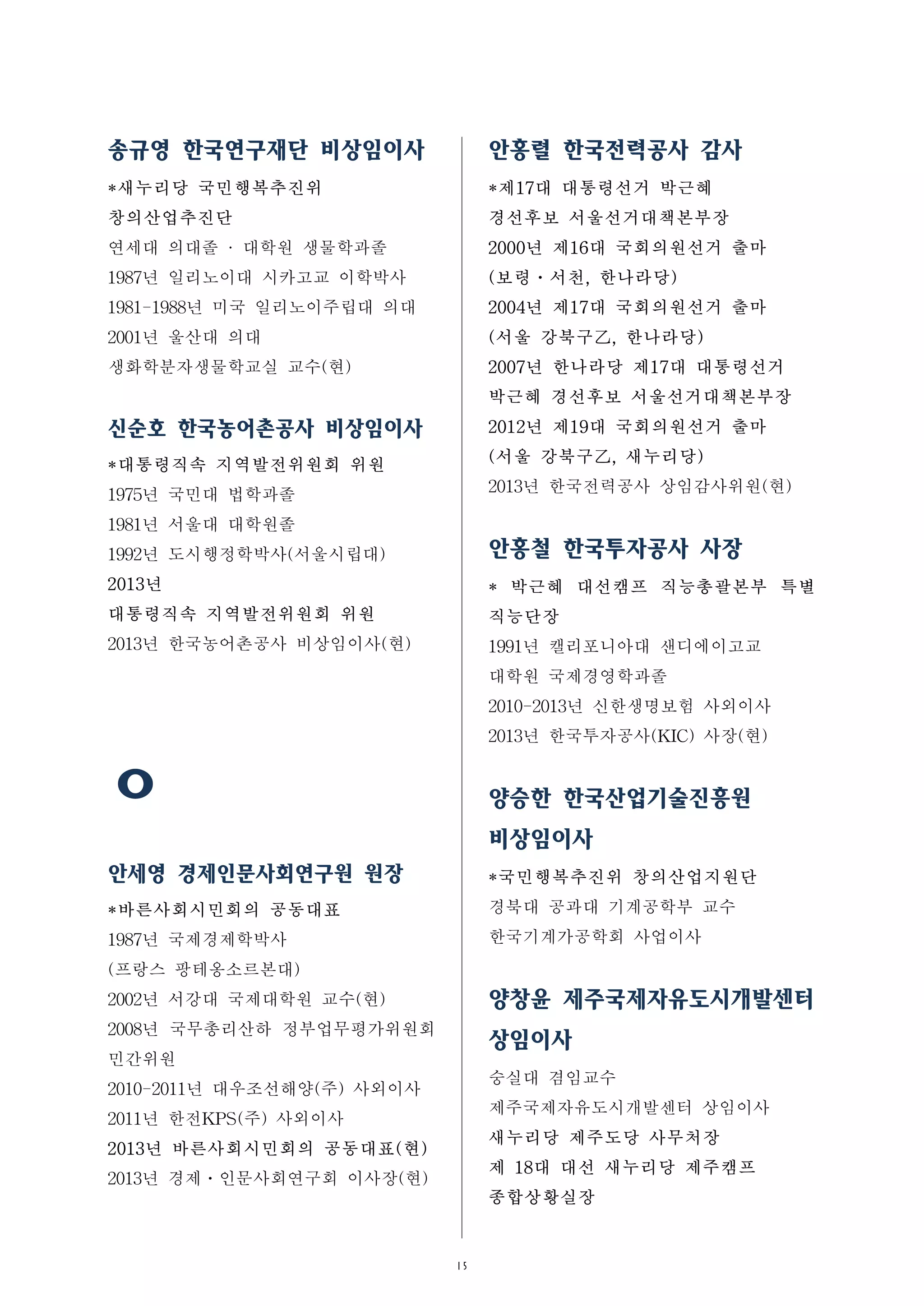 15
송규영 한국연구재단 비상임이사
*새누리당 국민행복추진위
창의산업추진단
연세대 의대졸 · 대학원 생물학과졸
1987년 일리노이대 시카고교 이학박사
1981-1988년 미국 일리노이주립대 의대
2001년 울산대 의대
생화학분자생물학교실 교수(현)
신순호 한국농어촌공사 비상임이사
*대통령직속 지역발전위원회 위원
1975년 국민대 법학과졸
1981년 서울대 대학원졸
1992년 도시행정학박사(서울시립대)
2013년
대통령직속 지역발전위원회 위원
2013년 한국농어촌공사 비상임이사(현)
ㅇ
안세영 경제인문사회연구원 원장
*바른사회시민회의 공동대표
1987년 국제경제학박사
(프랑스 팡테옹소르본대)
2002년 서강대 국제대학원 교수(현)
2008년 국무총리산하 정부업무평가위원회
민간위원
2010-2011년 대우조선해양(주) 사외이사
2011년 한전KPS(주) 사외이사
2013년 바른사회시민회의 공동대표(현)
2013년 경제ㆍ인문사회연구회 이사장(현)
안홍렬 한국전력공사 감사
*제17대 대통령선거 박근혜
경선후보 서울선거대책본부장
2000년 제16대 국회의원선거 출마
(보령ㆍ서천, 한나라당)
2004년 제17대 국회의원선거 출마
(서울 강북구乙, 한나라당)
2007년 한나라당 제17대 대통령선거
박근혜 경선후보 서울선거대책본부장
2012년 제19대 국회의원선거 출마
(서울 강북구乙, 새누리당)
2013년 한국전력공사 상임감사위원(현)
안홍철 한국투자공사 사장
* 박근혜 대선캠프 직능총괄본부 특별
직능단장
1991년 캘리포니아대 샌디에이고교
대학원 국제경영학과졸
2010-2013년 신한생명보험 사외이사
2013년 한국투자공사(KIC) 사장(현)
양승한 한국산업기술진흥원
비상임이사
*국민행복추진위 창의산업지원단
경북대 공과대 기계공학부 교수
한국기계가공학회 사업이사
양창윤 제주국제자유도시개발센터
상임이사
숭실대 겸임교수
제주국제자유도시개발센터 상임이사
새누리당 제주도당 사무처장
제 18대 대선 새누리당 제주캠프
종합상황실장
 