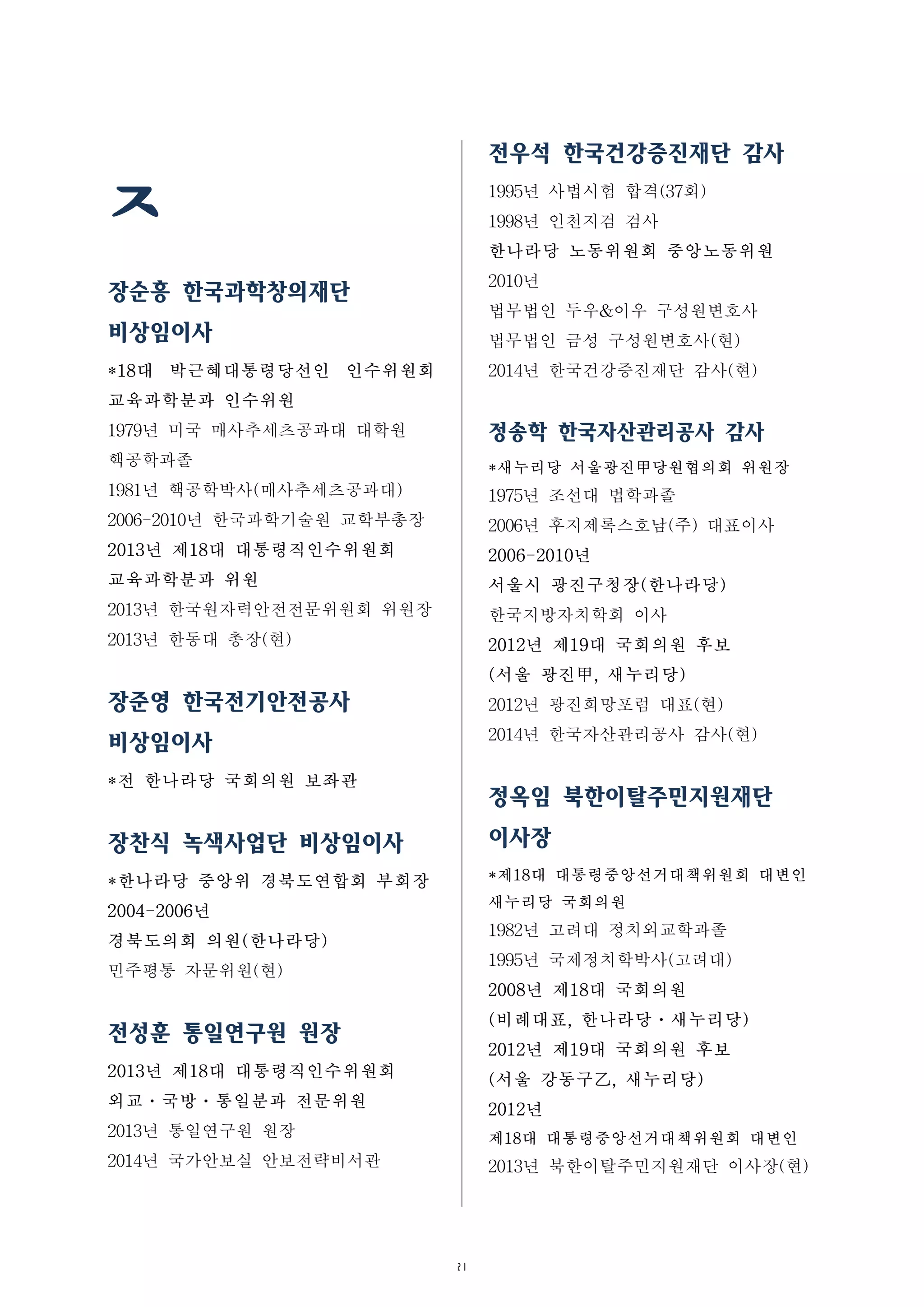 21
ㅈ
장순흥 한국과학창의재단
비상임이사
*18대 박근혜대통령당선인 인수위원회
교육과학분과 인수위원
1979년 미국 매사추세츠공과대 대학원
핵공학과졸
1981년 핵공학박사(매사추세츠공과대)
2006-2010년 한국과학기술원 교학부총장
2013년 제18대 대통령직인수위원회
교육과학분과 위원
2013년 한국원자력안전전문위원회 위원장
2013년 한동대 총장(현)
장준영 한국전기안전공사
비상임이사
*전 한나라당 국회의원 보좌관
장찬식 녹색사업단 비상임이사
*한나라당 중앙위 경북도연합회 부회장
2004-2006년
경북도의회 의원(한나라당)
민주평통 자문위원(현)
전성훈 통일연구원 원장
2013년 제18대 대통령직인수위원회
외교ㆍ국방ㆍ통일분과 전문위원
2013년 통일연구원 원장
2014년 국가안보실 안보전략비서관
전우석 한국건강증진재단 감사
1995년 사법시험 합격(37회)
1998년 인천지검 검사
한나라당 노동위원회 중앙노동위원
2010년
법무법인 두우&이우 구성원변호사
법무법인 금성 구성원변호사(현)
2014년 한국건강증진재단 감사(현)
정송학 한국자산관리공사 감사
*새누리당 서울광진甲당원협의회 위원장
1975년 조선대 법학과졸
2006년 후지제록스호남(주) 대표이사
2006-2010년
서울시 광진구청장(한나라당)
한국지방자치학회 이사
2012년 제19대 국회의원 후보
(서울 광진甲, 새누리당)
2012년 광진희망포럼 대표(현)
2014년 한국자산관리공사 감사(현)
정옥임 북한이탈주민지원재단
이사장
*제18대 대통령중앙선거대책위원회 대변인
새누리당 국회의원
1982년 고려대 정치외교학과졸
1995년 국제정치학박사(고려대)
2008년 제18대 국회의원
(비례대표, 한나라당ㆍ새누리당)
2012년 제19대 국회의원 후보
(서울 강동구乙, 새누리당)
2012년
제18대 대통령중앙선거대책위원회 대변인
2013년 북한이탈주민지원재단 이사장(현)
 