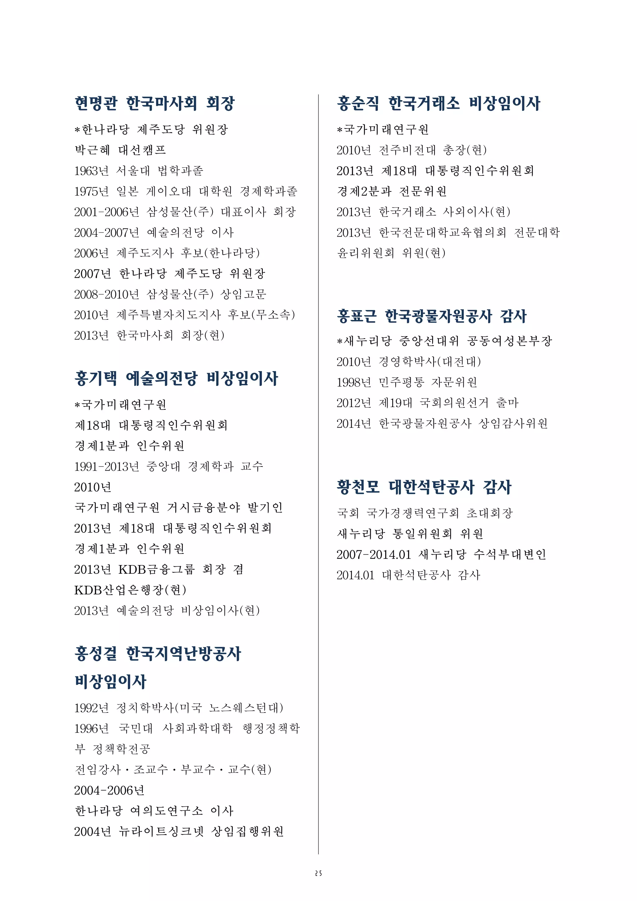 25
현명관 한국마사회 회장
*한나라당 제주도당 위원장
박근혜 대선캠프
1963년 서울대 법학과졸
1975년 일본 게이오대 대학원 경제학과졸
2001-2006년 삼성물산(주) 대표이사 회장
2004-2007년 예술의전당 이사
2006년 제주도지사 후보(한나라당)
2007년 한나라당 제주도당 위원장
2008-2010년 삼성물산(주) 상임고문
2010년 제주특별자치도지사 후보(무소속)
2013년 한국마사회 회장(현)
홍기택 예술의전당 비상임이사
*국가미래연구원
제18대 대통령직인수위원회
경제1분과 인수위원
1991-2013년 중앙대 경제학과 교수
2010년
국가미래연구원 거시금융분야 발기인
2013년 제18대 대통령직인수위원회
경제1분과 인수위원
2013년 KDB금융그룹 회장 겸
KDB산업은행장(현)
2013년 예술의전당 비상임이사(현)
홍성걸 한국지역난방공사
비상임이사
1992년 정치학박사(미국 노스웨스턴대)
1996년 국민대 사회과학대학 행정정책학
부 정책학전공
전임강사ㆍ조교수ㆍ부교수ㆍ교수(현)
2004-2006년
한나라당 여의도연구소 이사
2004년 뉴라이트싱크넷 상임집행위원
홍순직 한국거래소 비상임이사
*국가미래연구원
2010년 전주비전대 총장(현)
2013년 제18대 대통령직인수위원회
경제2분과 전문위원
2013년 한국거래소 사외이사(현)
2013년 한국전문대학교육협의회 전문대학
윤리위원회 위원(현)
홍표근 한국광물자원공사 감사
*새누리당 중앙선대위 공동여성본부장
2010년 경영학박사(대전대)
1998년 민주평통 자문위원
2012년 제19대 국회의원선거 출마
2014년 한국광물자원공사 상임감사위원
황천모 대한석탄공사 감사
국회 국가경쟁력연구회 초대회장
새누리당 통일위원회 위원
2007-2014.01 새누리당 수석부대변인
2014.01 대한석탄공사 감사
 