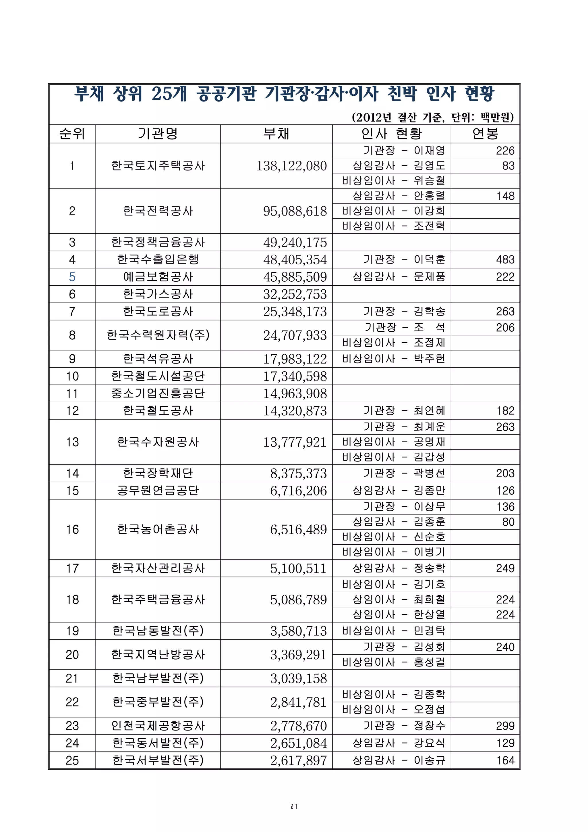 27
부채 상위 25개 공공기관 기관장·감사·이사 친박 인사 현황
(2012년 결산 기준, 단위: 백만원)
순위 기관명 부채 인사 현황　 연봉
1　 한국토지주택공사 138,122,080
기관장 - 이재영 226
상임감사 - 김영도 83
비상임이사 - 위승철
2 한국전력공사 95,088,618
상임감사 - 안홍렬 148
비상임이사 - 이강희
비상임이사 - 조전혁
3 한국정책금융공사 49,240,175 　 　
4 한국수출입은행 48,405,354 기관장 - 이덕훈 483
5 예금보험공사 45,885,509 상임감사 - 문제풍 222
6 한국가스공사 32,252,753 　 　
7 한국도로공사 25,348,173 기관장 - 김학송 263
8 한국수력원자력(주) 24,707,933
기관장 – 조 석 206
비상임이사 - 조정제
9 한국석유공사 17,983,122 비상임이사 - 박주헌　
10 한국철도시설공단 17,340,598 　 　
11 중소기업진흥공단 14,963,908 　 　
12 한국철도공사 14,320,873 기관장 - 최연혜 182
13 한국수자원공사 13,777,921
기관장 - 최계운 263
비상임이사 - 공명재
비상임이사 - 김갑성
14 한국장학재단 8,375,373 기관장 - 곽병선 203
15 공무원연금공단 6,716,206 상임감사 - 김종만 126
16 한국농어촌공사 6,516,489
기관장 - 이상무 136
상임감사 - 김종훈 80
비상임이사 - 신순호
비상임이사 - 이병기
17 한국자산관리공사 5,100,511 상임감사 - 정송학 249
18 한국주택금융공사 5,086,789
비상임이사 - 김기호　
상임이사 - 최희철 224
상임이사 - 한상열 224
19 한국남동발전(주) 3,580,713 비상임이사 - 민경탁
20 한국지역난방공사 3,369,291
기관장 - 김성회 240
비상임이사 - 홍성걸
21 한국남부발전(주) 3,039,158 　 　
22 한국중부발전(주) 2,841,781
비상임이사 - 김종학　
비상임이사 - 오정섭
23 인천국제공항공사 2,778,670 기관장 - 정창수 299
24 한국동서발전(주) 2,651,084 상임감사 - 강요식 129
25 한국서부발전(주) 2,617,897 상임감사 - 이송규 164
 