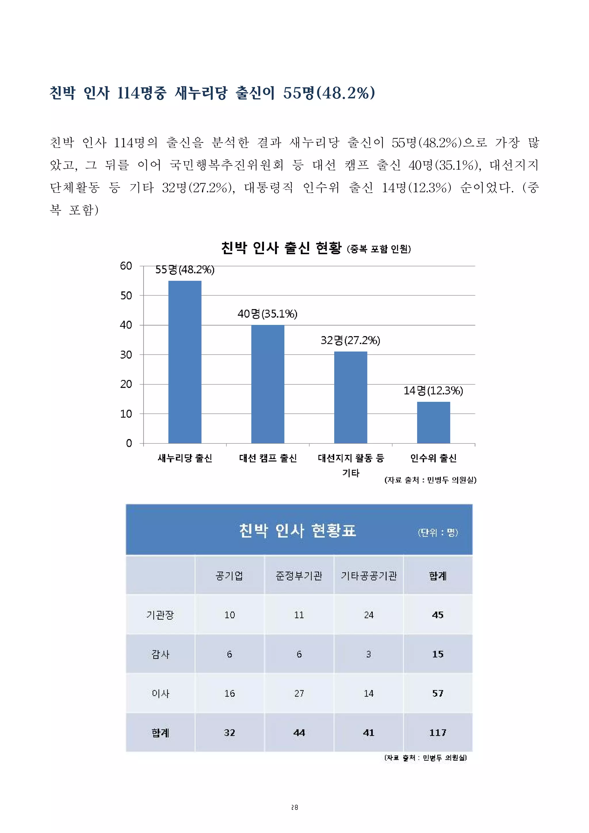 28
친박 인사 114명중 새누리당 출신이 55명(48.2%)
친박 인사 114명의 출신을 분석한 결과 새누리당 출신이 55명(48.2%)으로 가장 많
았고, 그 뒤를 이어 국민행복추진위원회 등 대선 캠프 출신 40명(35.1%), 대선지지
단체활동 등 기타 32명(27.2%), 대통령직 인수위 출신 14명(12.3%) 순이었다. (중
복 포함)
 