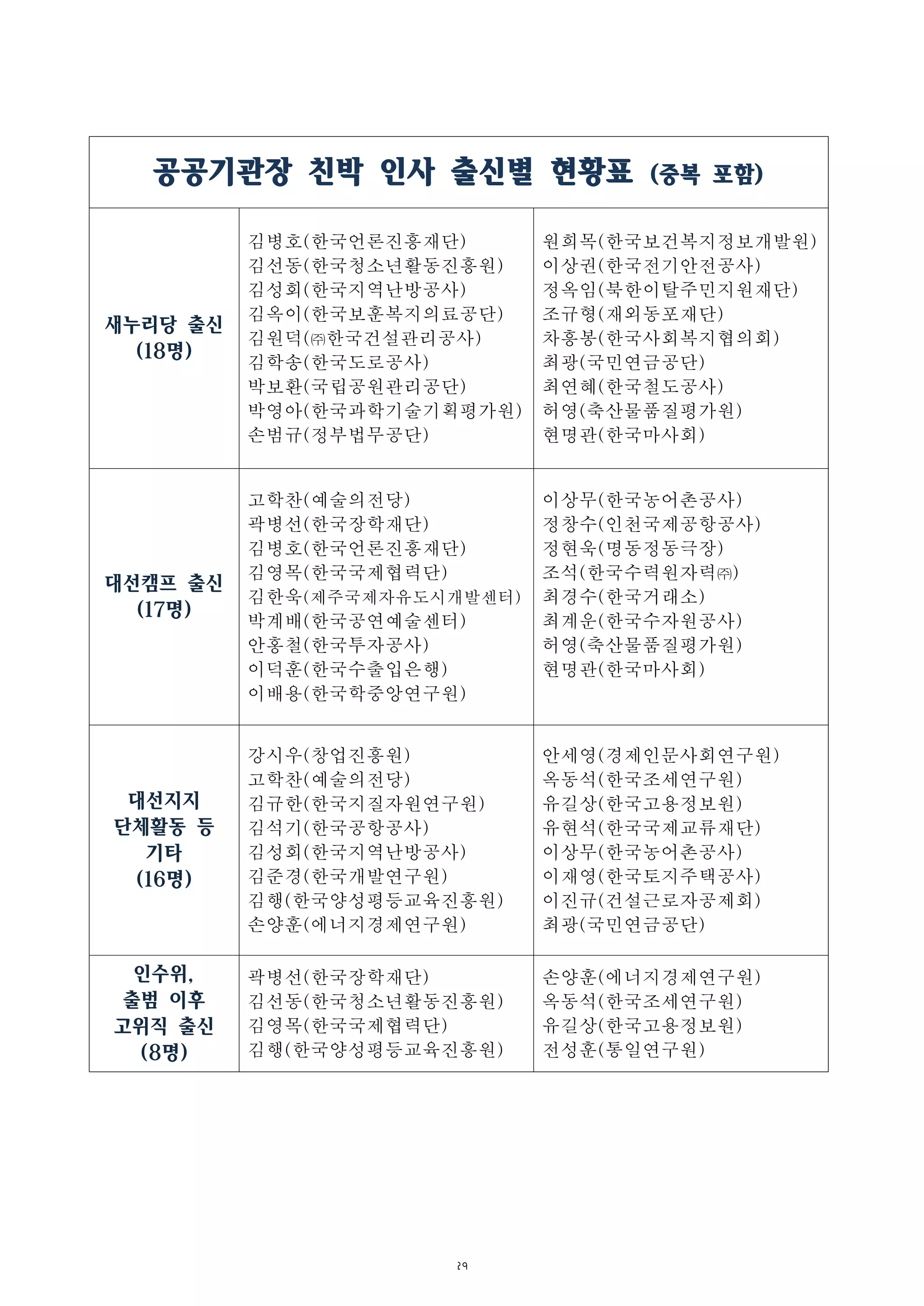 29
공공기관장 친박 인사 출신별 현황표 (중복 포함)
새누리당 출신
(18명)
김병호(한국언론진흥재단)
김선동(한국청소년활동진흥원)
김성회(한국지역난방공사)
김옥이(한국보훈복지의료공단)
김원덕(㈜한국건설관리공사)
김학송(한국도로공사)
박보환(국립공원관리공단)
박영아(한국과학기술기획평가원)
손범규(정부법무공단)
원희목(한국보건복지정보개발원)
이상권(한국전기안전공사)
정옥임(북한이탈주민지원재단)
조규형(재외동포재단)
차흥봉(한국사회복지협의회)
최광(국민연금공단)
최연혜(한국철도공사)
허영(축산물품질평가원)
현명관(한국마사회)
대선캠프 출신
(17명)
고학찬(예술의전당)
곽병선(한국장학재단)
김병호(한국언론진흥재단)
김영목(한국국제협력단)
김한욱(제주국제자유도시개발센터)
박계배(한국공연예술센터)
안홍철(한국투자공사)
이덕훈(한국수출입은행)
이배용(한국학중앙연구원)
이상무(한국농어촌공사)
정창수(인천국제공항공사)
정현욱(명동정동극장)
조석(한국수력원자력㈜)
최경수(한국거래소)
최계운(한국수자원공사)
허영(축산물품질평가원)
현명관(한국마사회)
대선지지
단체활동 등
기타
(16명)
강시우(창업진흥원)
고학찬(예술의전당)
김규한(한국지질자원연구원)
김석기(한국공항공사)
김성회(한국지역난방공사)
김준경(한국개발연구원)
김행(한국양성평등교육진흥원)
손양훈(에너지경제연구원)
안세영(경제인문사회연구원)
옥동석(한국조세연구원)
유길상(한국고용정보원)
유현석(한국국제교류재단)
이상무(한국농어촌공사)
이재영(한국토지주택공사)
이진규(건설근로자공제회)
최광(국민연금공단)
인수위,
출범 이후
고위직 출신
(8명)
곽병선(한국장학재단)
김선동(한국청소년활동진흥원)
김영목(한국국제협력단)
김행(한국양성평등교육진흥원)
손양훈(에너지경제연구원)
옥동석(한국조세연구원)
유길상(한국고용정보원)
전성훈(통일연구원)
 