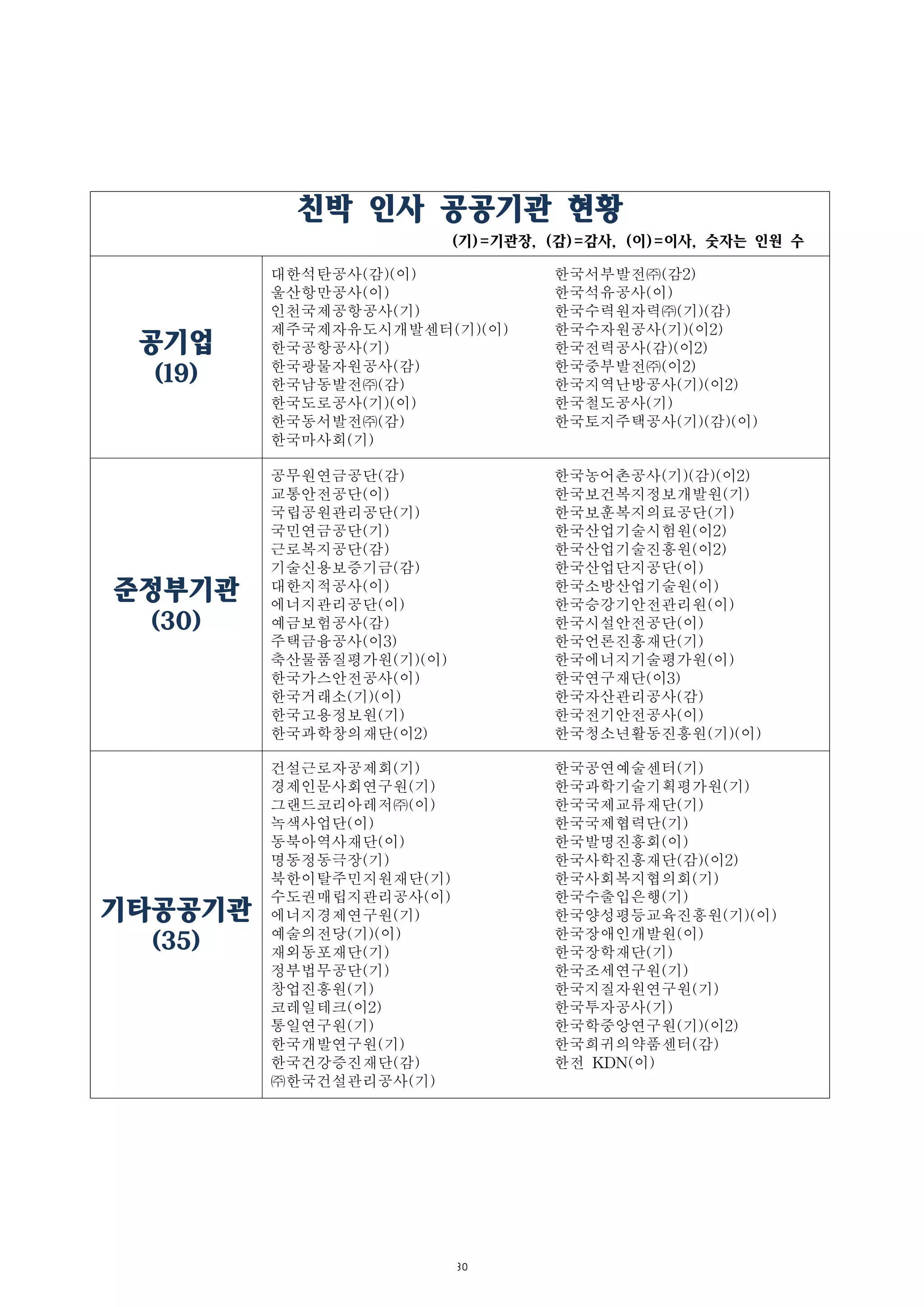 30
친박 인사 공공기관 현황
(기)=기관장, (감)=감사, (이)=이사, 숫자는 인원 수
공기업
(19)
대한석탄공사(감)(이)
울산항만공사(이)
인천국제공항공사(기)
제주국제자유도시개발센터(기)(이)
한국공항공사(기)
한국광물자원공사(감)
한국남동발전㈜(감)
한국도로공사(기)(이)
한국동서발전㈜(감)
한국마사회(기)
한국서부발전㈜(감2)
한국석유공사(이)
한국수력원자력㈜(기)(감)
한국수자원공사(기)(이2)
한국전력공사(감)(이2)
한국중부발전㈜(이2)
한국지역난방공사(기)(이2)
한국철도공사(기)
한국토지주택공사(기)(감)(이)
준정부기관
(30)
공무원연금공단(감)
교통안전공단(이)
국립공원관리공단(기)
국민연금공단(기)
근로복지공단(감)
기술신용보증기금(감)
대한지적공사(이)
에너지관리공단(이)
예금보험공사(감)
주택금융공사(이3)
축산물품질평가원(기)(이)
한국가스안전공사(이)
한국거래소(기)(이)
한국고용정보원(기)
한국과학창의재단(이2)
한국농어촌공사(기)(감)(이2)
한국보건복지정보개발원(기)
한국보훈복지의료공단(기)
한국산업기술시험원(이2)
한국산업기술진흥원(이2)
한국산업단지공단(이)
한국소방산업기술원(이)
한국승강기안전관리원(이)
한국시설안전공단(이)
한국언론진흥재단(기)
한국에너지기술평가원(이)
한국연구재단(이3)
한국자산관리공사(감)
한국전기안전공사(이)
한국청소년활동진흥원(기)(이)
기타공공기관
(35)
건설근로자공제회(기)
경제인문사회연구원(기)
그랜드코리아레저㈜(이)
녹색사업단(이)
동북아역사재단(이)
명동정동극장(기)
북한이탈주민지원재단(기)
수도권매립지관리공사(이)
에너지경제연구원(기)
예술의전당(기)(이)
재외동포재단(기)
정부법무공단(기)
창업진흥원(기)
코레일테크(이2)
통일연구원(기)
한국개발연구원(기)
한국건강증진재단(감)
㈜한국건설관리공사(기)
한국공연예술센터(기)
한국과학기술기획평가원(기)
한국국제교류재단(기)
한국국제협력단(기)
한국발명진흥회(이)
한국사학진흥재단(감)(이2)
한국사회복지협의회(기)
한국수출입은행(기)
한국양성평등교육진흥원(기)(이)
한국장애인개발원(이)
한국장학재단(기)
한국조세연구원(기)
한국지질자원연구원(기)
한국투자공사(기)
한국학중앙연구원(기)(이2)
한국희귀의약품센터(감)
한전 KDN(이)
 