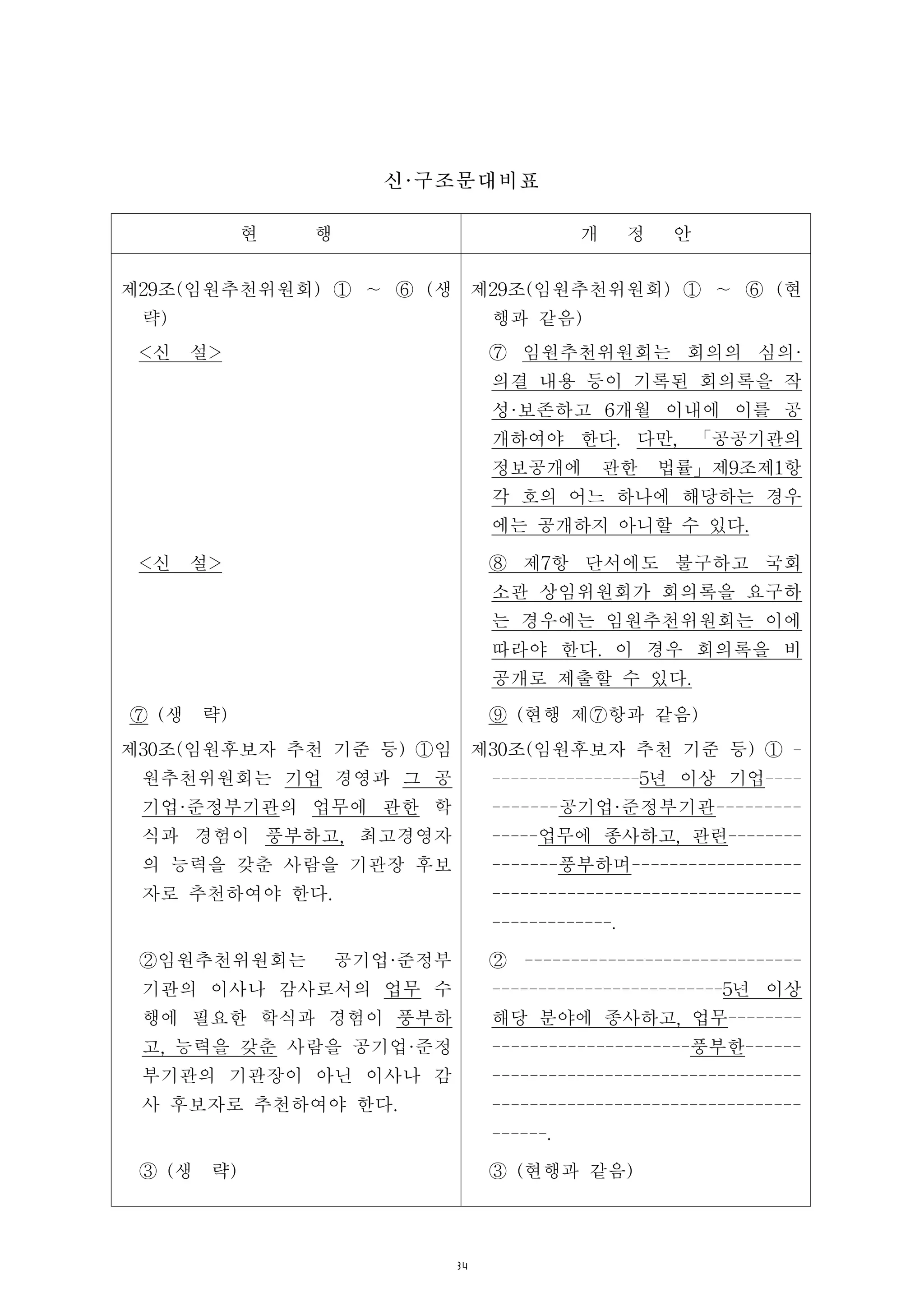 34
현 행 개 정 안
제29조(임원추천위원회) ① ∼ ⑥ (생
략)
제29조(임원추천위원회) ① ∼ ⑥ (현
행과 같음)
<신 설> ⑦ 임원추천위원회는 회의의 심의·
의결 내용 등이 기록된 회의록을 작
성·보존하고 6개월 이내에 이를 공
개하여야 한다. 다만, 「공공기관의
정보공개에 관한 법률」제9조제1항
각 호의 어느 하나에 해당하는 경우
에는 공개하지 아니할 수 있다.
<신 설> ⑧ 제7항 단서에도 불구하고 국회
소관 상임위원회가 회의록을 요구하
는 경우에는 임원추천위원회는 이에
따라야 한다. 이 경우 회의록을 비
공개로 제출할 수 있다.
⑦ (생 략) ⑨ (현행 제⑦항과 같음)
제30조(임원후보자 추천 기준 등) ①임
원추천위원회는 기업 경영과 그 공
기업·준정부기관의 업무에 관한 학
식과 경험이 풍부하고, 최고경영자
의 능력을 갖춘 사람을 기관장 후보
자로 추천하여야 한다.
제30조(임원후보자 추천 기준 등) ① -
----------------5년 이상 기업----
-------공기업·준정부기관---------
-----업무에 종사하고, 관련--------
-------풍부하며------------------
---------------------------------
-------------.
②임원추천위원회는 공기업·준정부
기관의 이사나 감사로서의 업무 수
행에 필요한 학식과 경험이 풍부하
고, 능력을 갖춘 사람을 공기업·준정
부기관의 기관장이 아닌 이사나 감
사 후보자로 추천하여야 한다.
② ------------------------------
-------------------------5년 이상
해당 분야에 종사하고, 업무--------
---------------------풍부한------
---------------------------------
---------------------------------
------.
③ (생 략) ③ (현행과 같음)
신·구조문대비표
 