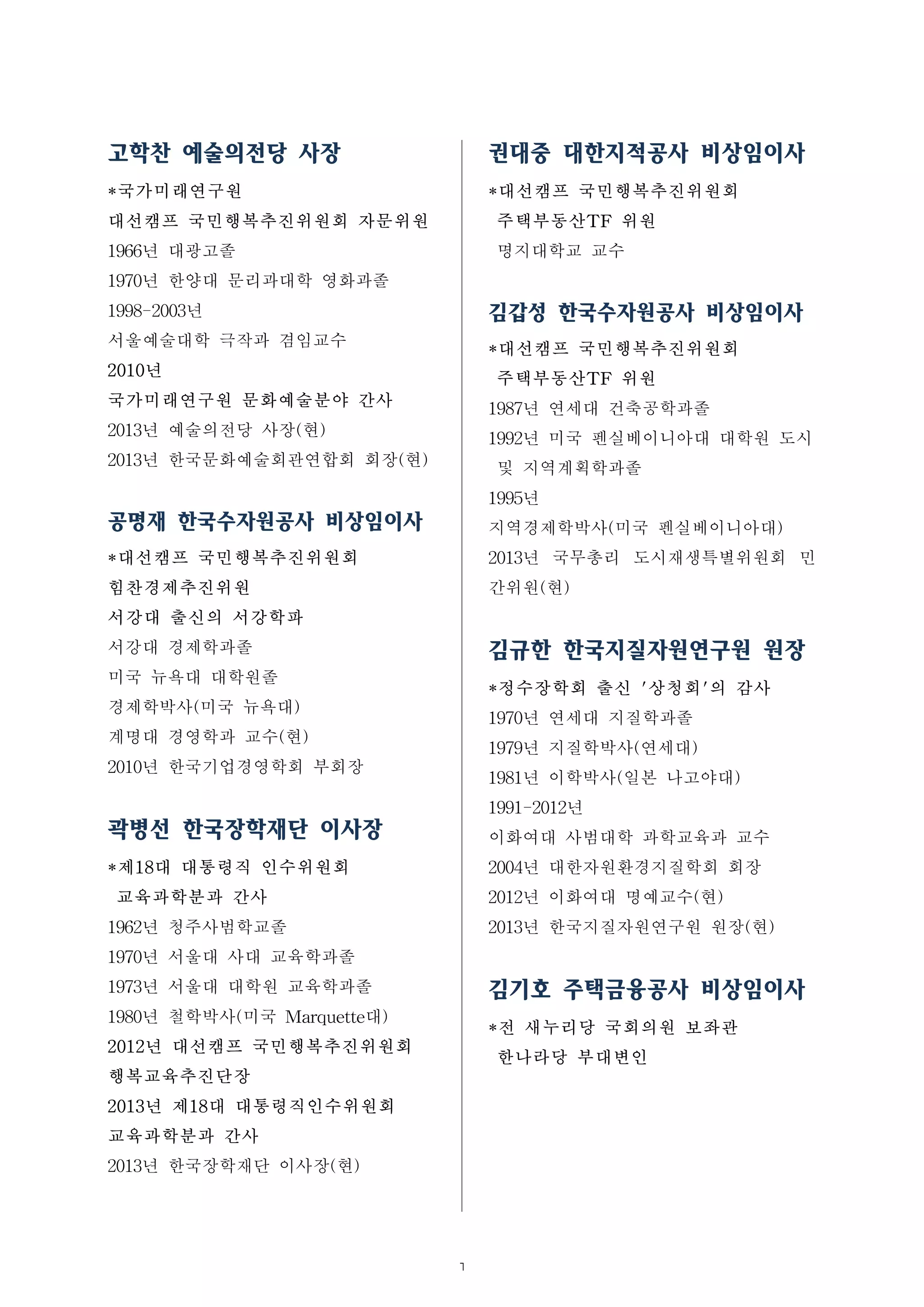 7
고학찬 예술의전당 사장
*국가미래연구원
대선캠프 국민행복추진위원회 자문위원
1966년 대광고졸
1970년 한양대 문리과대학 영화과졸
1998-2003년
서울예술대학 극작과 겸임교수
2010년
국가미래연구원 문화예술분야 간사
2013년 예술의전당 사장(현)
2013년 한국문화예술회관연합회 회장(현)
공명재 한국수자원공사 비상임이사
*대선캠프 국민행복추진위원회
힘찬경제추진위원
서강대 출신의 서강학파
서강대 경제학과졸
미국 뉴욕대 대학원졸
경제학박사(미국 뉴욕대)
계명대 경영학과 교수(현)
2010년 한국기업경영학회 부회장
곽병선 한국장학재단 이사장
*제18대 대통령직 인수위원회
교육과학분과 간사
1962년 청주사범학교졸
1970년 서울대 사대 교육학과졸
1973년 서울대 대학원 교육학과졸
1980년 철학박사(미국 Marquette대)
2012년 대선캠프 국민행복추진위원회
행복교육추진단장
2013년 제18대 대통령직인수위원회
교육과학분과 간사
2013년 한국장학재단 이사장(현)
권대중 대한지적공사 비상임이사
*대선캠프 국민행복추진위원회
주택부동산TF 위원
명지대학교 교수
김갑성 한국수자원공사 비상임이사
*대선캠프 국민행복추진위원회
주택부동산TF 위원
1987년 연세대 건축공학과졸
1992년 미국 펜실베이니아대 대학원 도시
및 지역계획학과졸
1995년
지역경제학박사(미국 펜실베이니아대)
2013년 국무총리 도시재생특별위원회 민
간위원(현)
김규한 한국지질자원연구원 원장
*정수장학회 출신 '상청회'의 감사
1970년 연세대 지질학과졸
1979년 지질학박사(연세대)
1981년 이학박사(일본 나고야대)
1991-2012년
이화여대 사범대학 과학교육과 교수
2004년 대한자원환경지질학회 회장
2012년 이화여대 명예교수(현)
2013년 한국지질자원연구원 원장(현)
김기호 주택금융공사 비상임이사
*전 새누리당 국회의원 보좌관
한나라당 부대변인
 