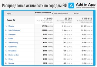 Распределение активности по городам РФ
 