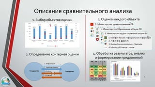 Описание сравнительного анализа
6
1. Выбор объектов оценки 3. Оценка каждого объекта
2. Определение критериев оценки 4. Обработка результатов, анализ
и формирование предложений
 